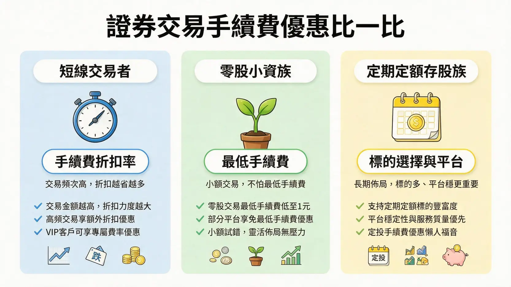 股票手續費折扣大PK!15家券商電子下單、零股、定期定額優惠總整理 3 比較不同投資風格的券商選擇重點,包括短線交易者、零股小資族和定期定額存股族。