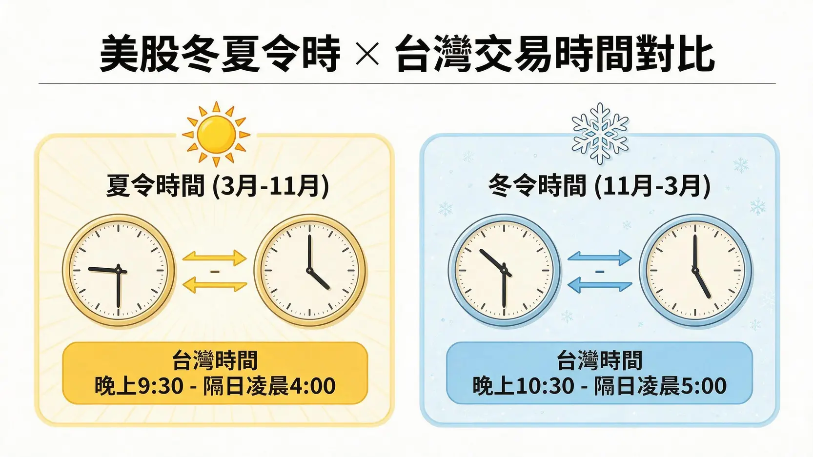 【2026最新】美股今天有開盤嗎?一文看懂美股開盤、休市時間總整理 2 一張圖表對比美股在夏令與冬令時間對應的台灣開盤與收盤時間,夏令為晚上9:30至凌晨4:00,冬令為晚上10:30至凌晨5:00。