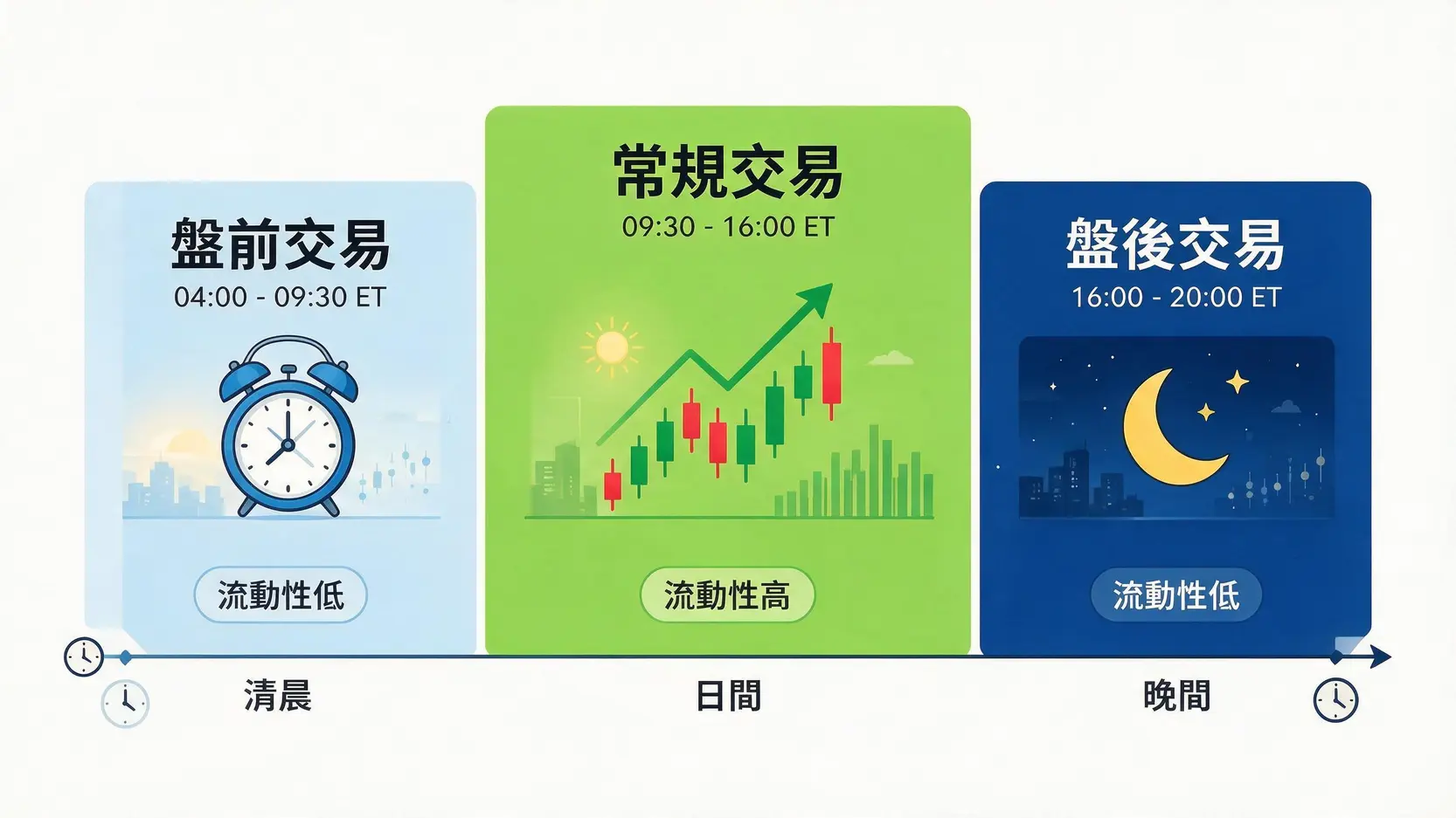 【2026最新】美股今天有開盤嗎?一文看懂美股開盤、休市時間總整理 3 一張時間軸圖表,顯示美股的交易時段分為盤前交易、常規交易和盤後交易,並標示出常規時段的流動性最高。