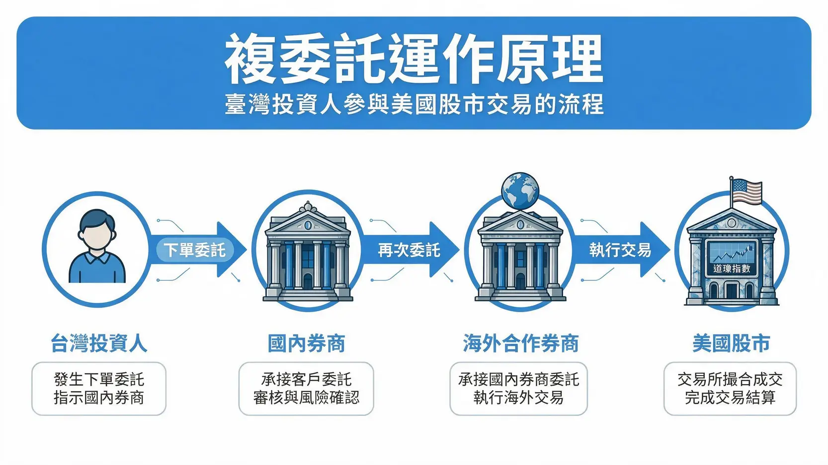 【美股入門】如何在台灣買美股?複委託vs海外券商,2大管道優缺點完整比較 2 複委託運作流程圖,展示台灣投資人如何透過國內券商再委託給海外券商來買賣美股。