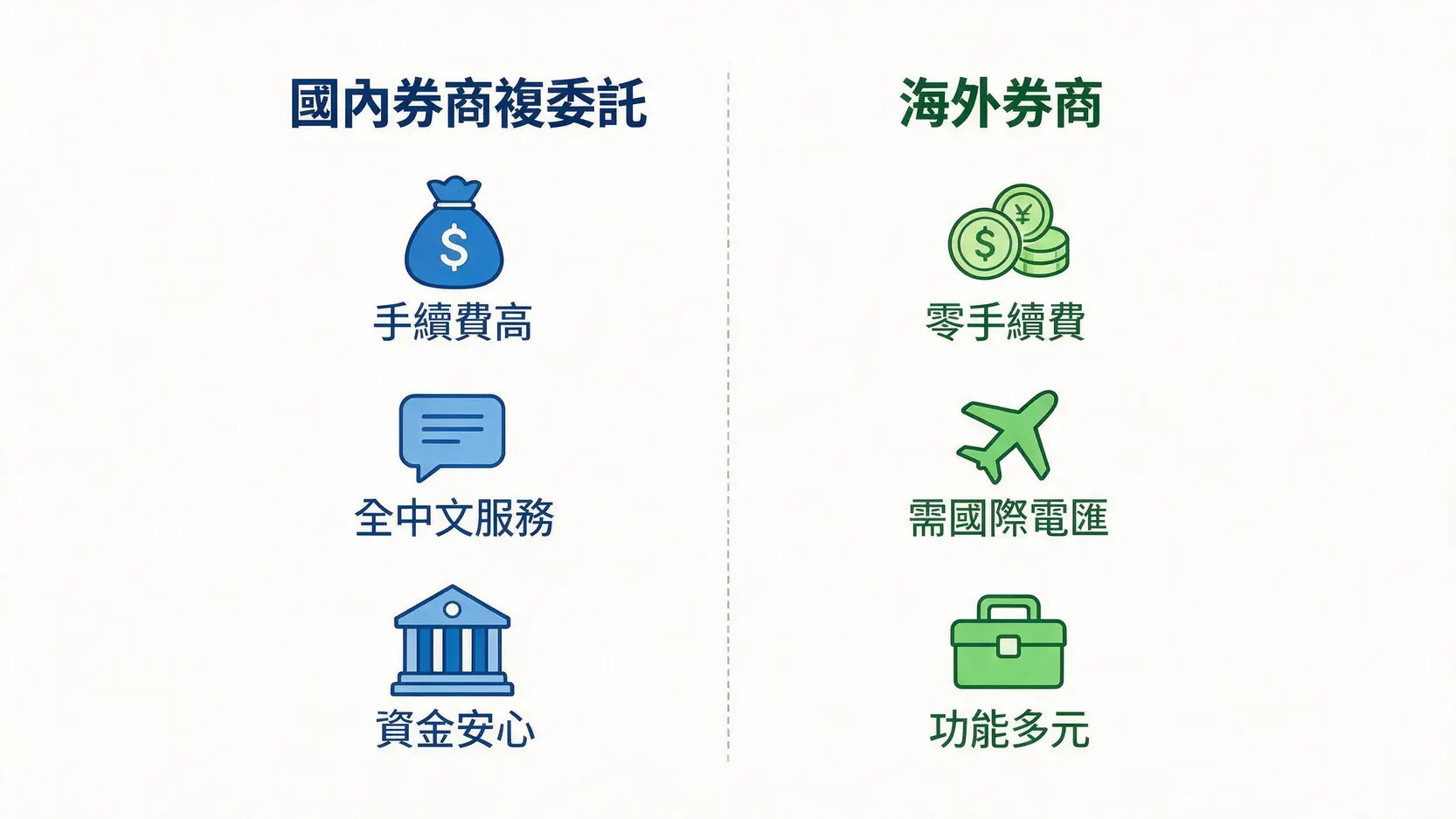 【美股入門】如何在台灣買美股?複委託vs海外券商,2大管道優缺點完整比較 3 國內券商複委託與海外券商優缺點對比圖,比較兩者在手續費、資金處理和服務上的差異。
