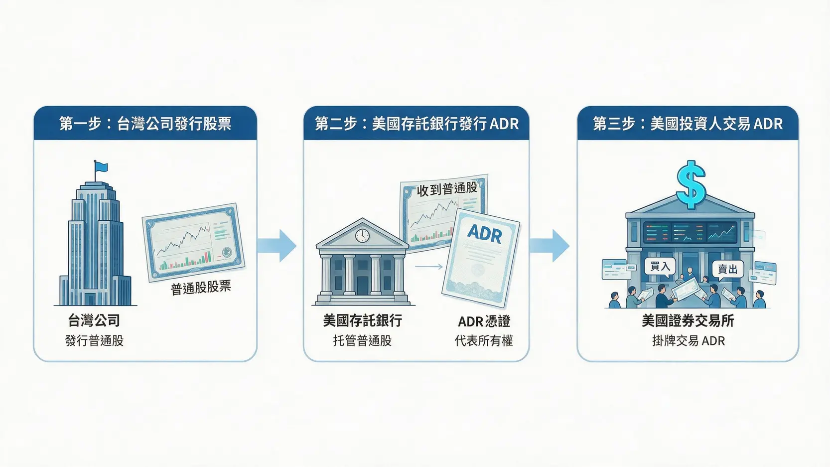 台積電ADR是什麼?如何換算台股價錢?一篇看懂ADR折溢價與投資方式 2 ADR運作原理流程圖,展示台灣公司股票如何透過美國存託銀行轉換為在美國交易所交易的美國存託憑證。