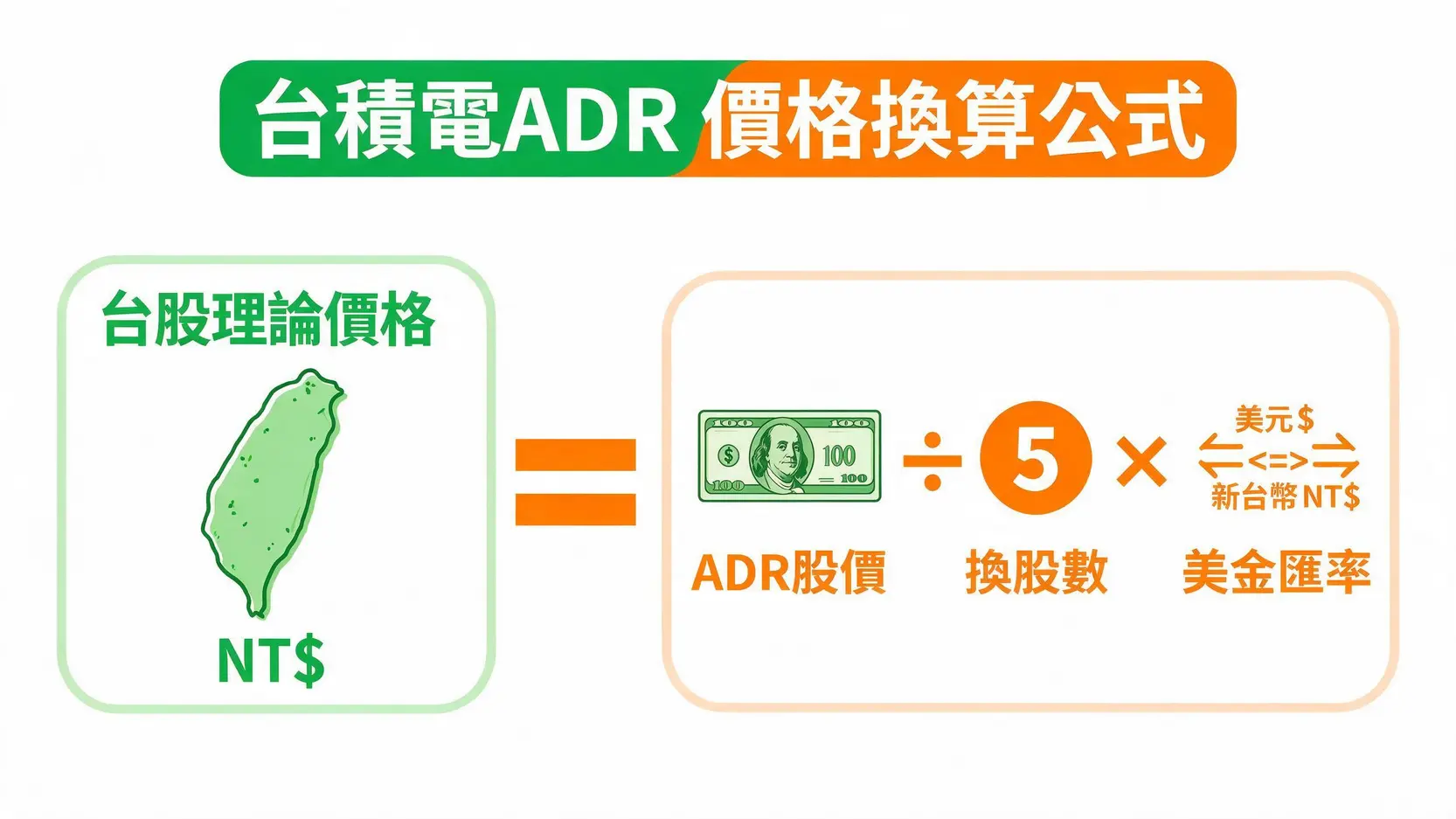 台積電ADR是什麼?如何換算台股價錢?一篇看懂ADR折溢價與投資方式 3 台積電ADR換算台股價格的公式圖解,包含ADR股價、換股數與美金匯率三個要素。
