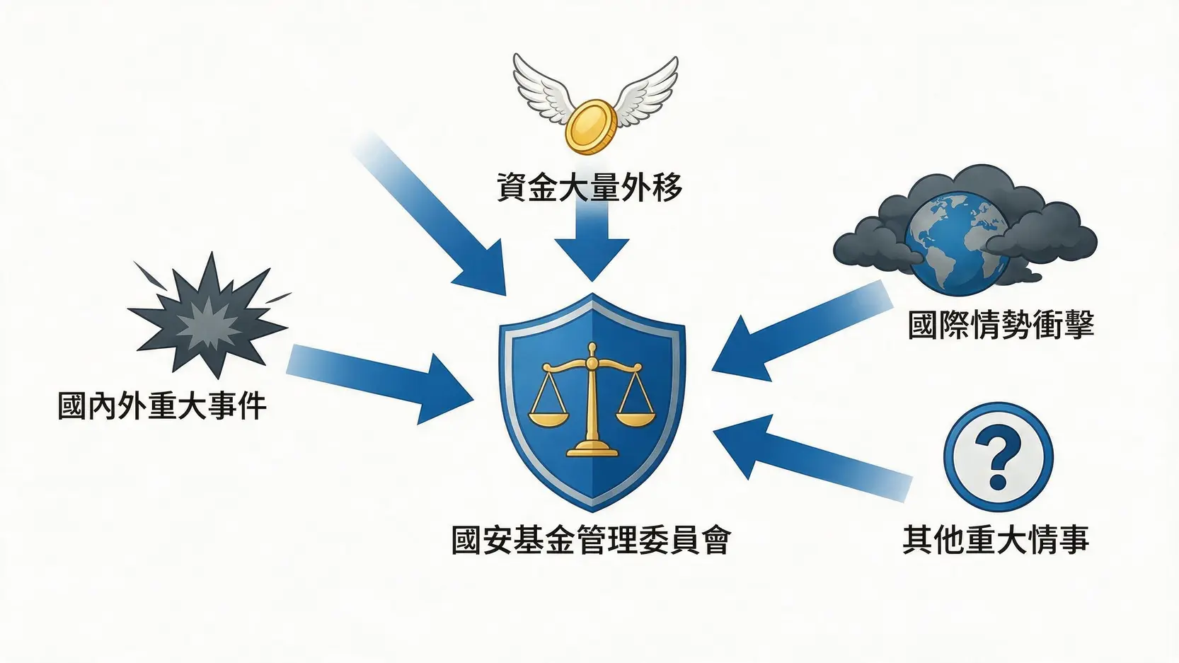 國安基金進場訊號!符合這5大條件,國家隊隨時準備護盤 2 一張圖解釋國安基金進場的四大條件,包括國內外重大事件、資金大量外移、國際情勢衝擊與其他重大情事,共同指向中央的決策委員會。