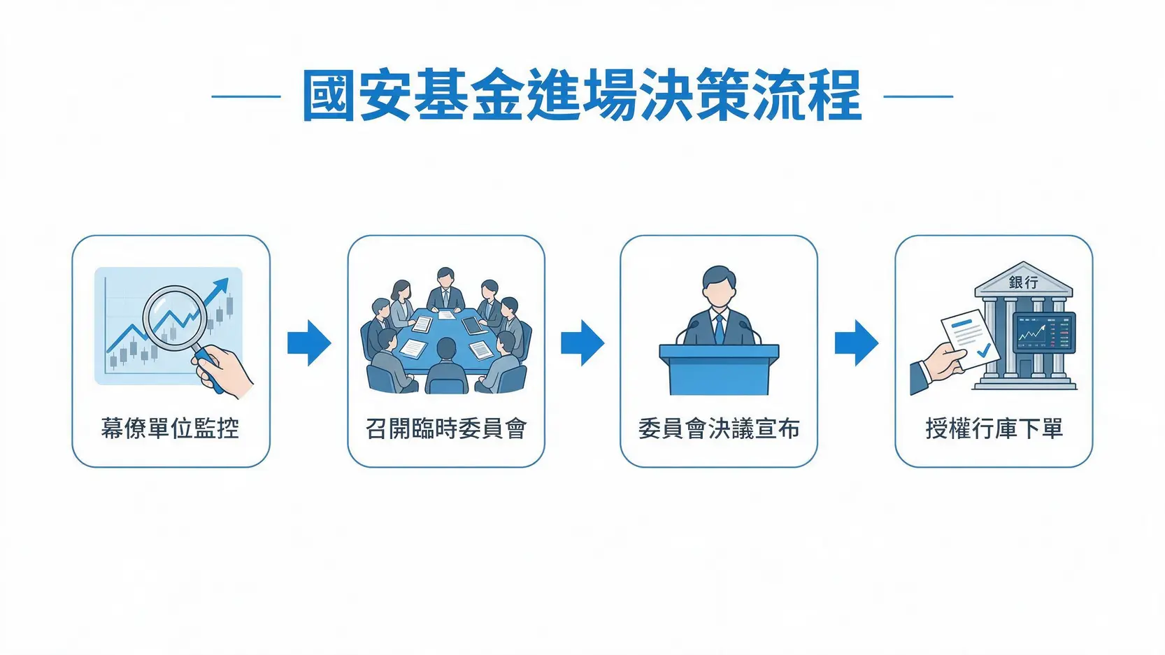 國安基金進場訊號!符合這5大條件,國家隊隨時準備護盤 3 國安基金從監控市場到下單護盤的四個步驟流程圖,依序為幕僚監控、召開會議、決議宣布、授權下單。