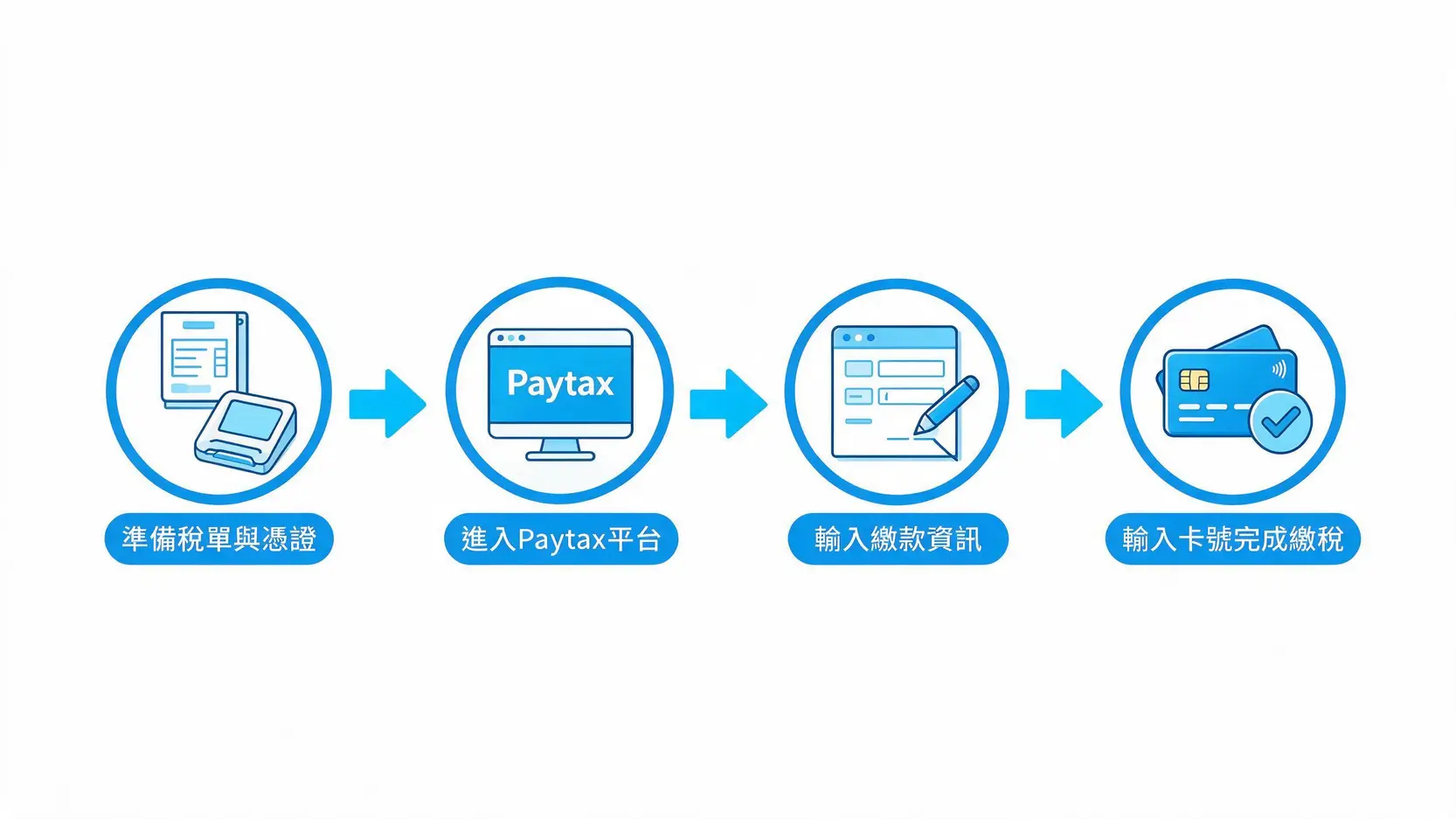 信用卡繳稅完全指南:4大平台教學、分期零利率、免手續費全攻略 3 Paytax平台信用卡繳稅四步驟流程圖:準備稅單、進入平台、輸入資訊、完成繳稅。