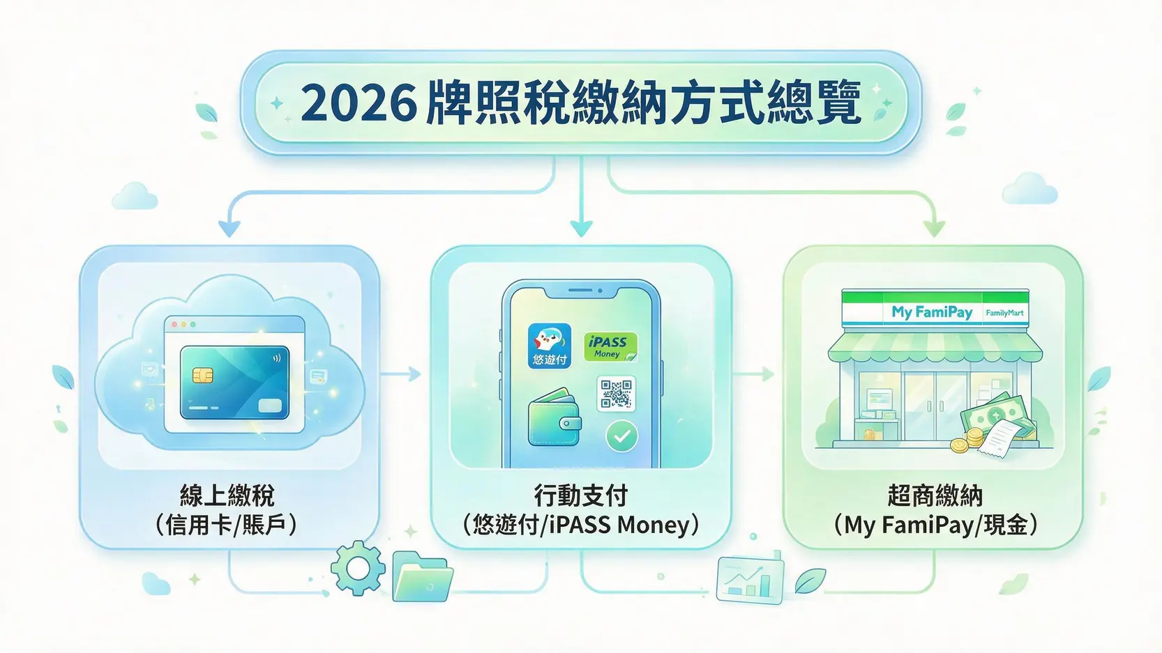 2026牌照稅信用卡繳費指南:29家銀行回饋、分期、免手續費全攻略 2 一張流程圖,說明2026年繳納牌照稅的三種主要方式:線上繳稅、行動支付和超商繳納。
