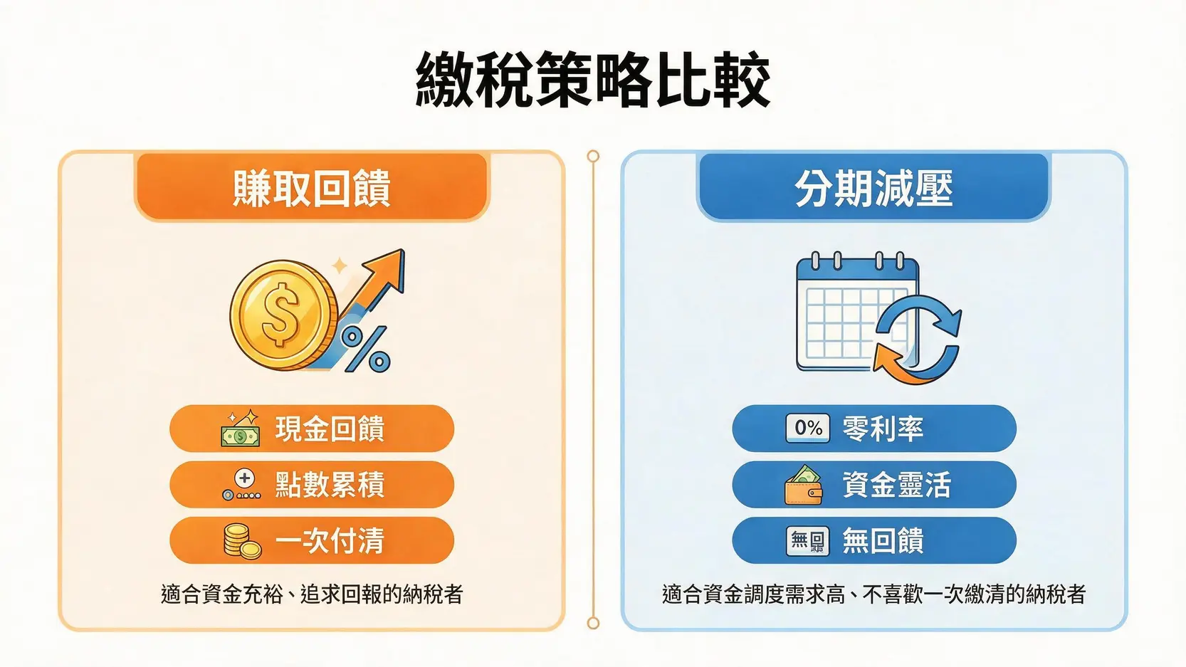 2026牌照稅信用卡繳費指南:29家銀行回饋、分期、免手續費全攻略 3 一張對比圖,比較繳納牌照稅時「賺取回饋」與「分期減壓」兩種策略的優缺點。