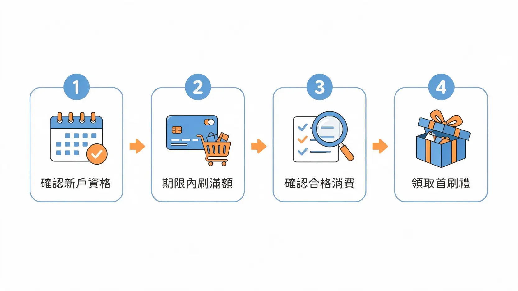 【2026下半年】信用卡首刷禮最強推薦!30家銀行行李箱/吸塵器/回饋金一次看 2 信用卡首刷禮申請流程圖,包含確認資格、刷卡滿額、確認消費、領取好禮四個步驟。