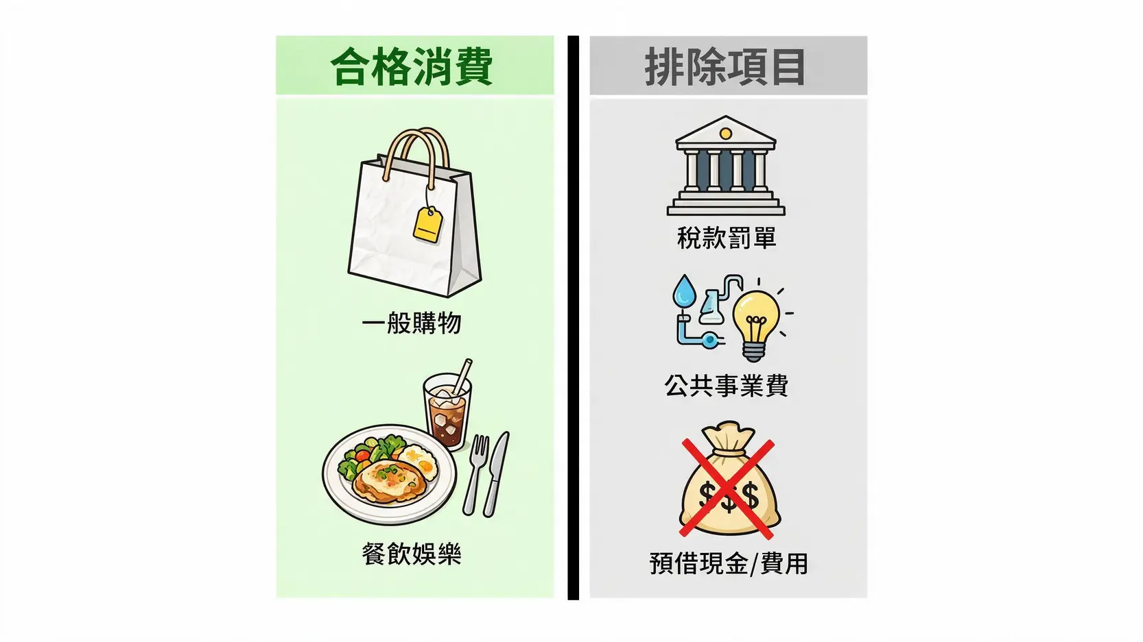 【2026下半年】信用卡首刷禮最強推薦!30家銀行行李箱/吸塵器/回饋金一次看 3 首刷禮合格消費與排除項目對比圖。合格消費包含一般購物和餐飲,排除項目包含稅款、公共事業費和預借現金。