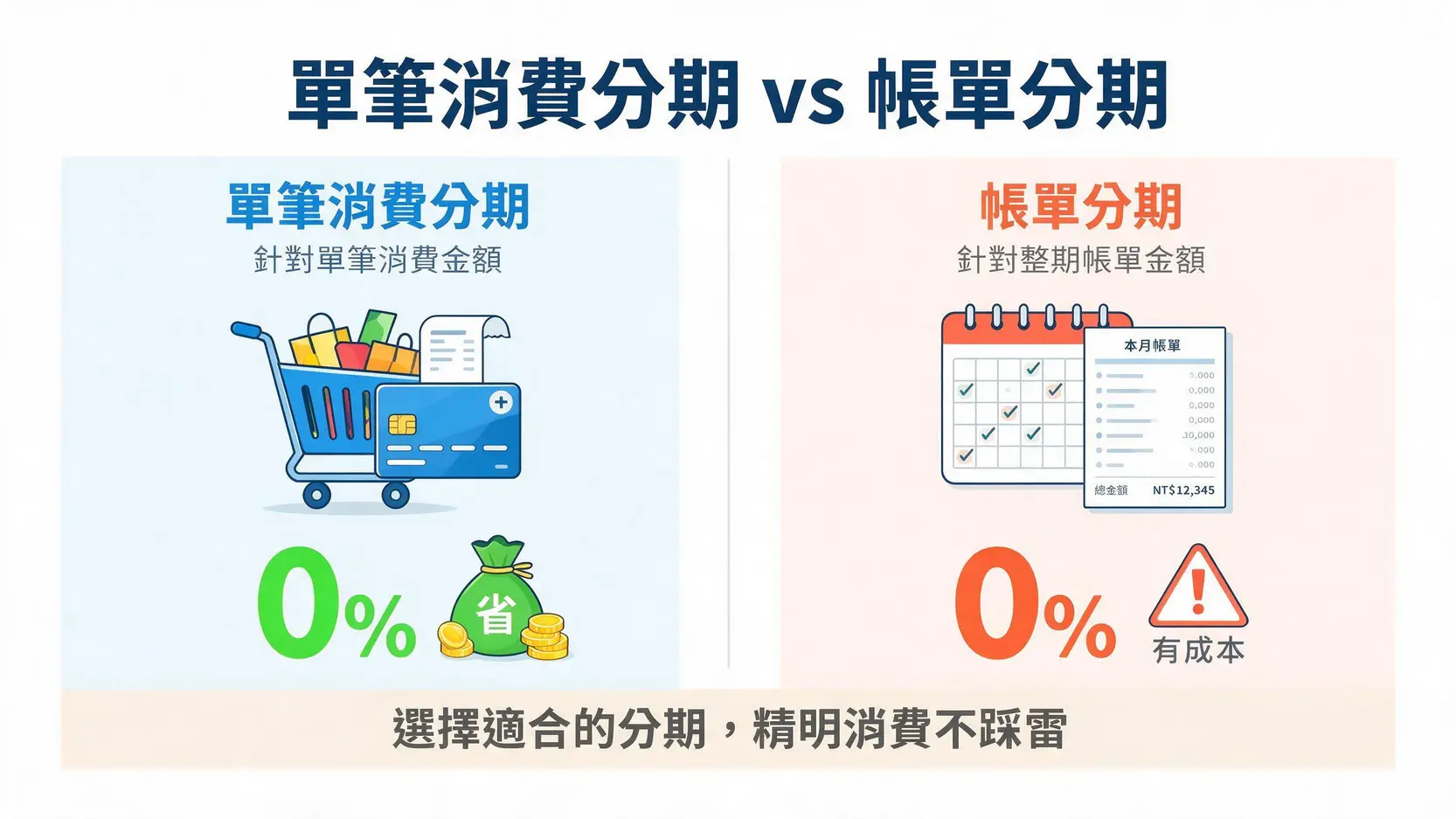 【2026信用卡分期推薦】15家銀行分期0利率卡,大額消費/學費/保費輕鬆付! 2 一張圖表比較信用卡單筆消費分期與帳單分期的區別,前者通常零利率,後者通常有利率。