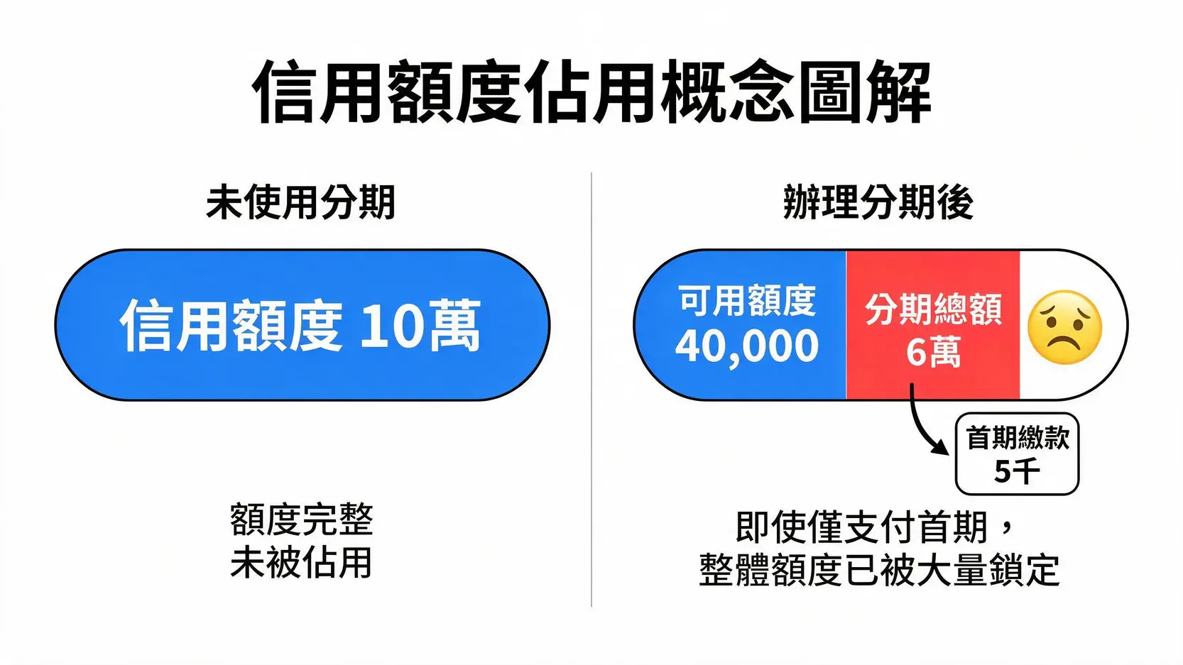 【2026信用卡分期推薦】15家銀行分期0利率卡,大額消費/學費/保費輕鬆付! 3 一張示意圖解釋信用卡分期如何佔用信用額度,顯示一個10萬的額度被6萬的分期總額佔據。