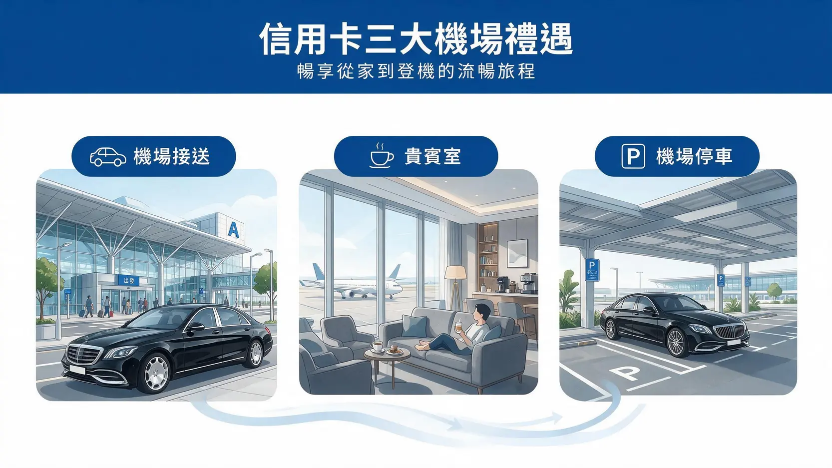 【2026出國信用卡推薦】海外消費刷哪張?最高5%回饋、免年費、機場貴賓室權益比較 3 一張概念圖展示信用卡提供的三大機場禮遇:左邊是機場接送的轎車,中間是機場貴賓室的舒適環境,右邊是機場免費停車服務。