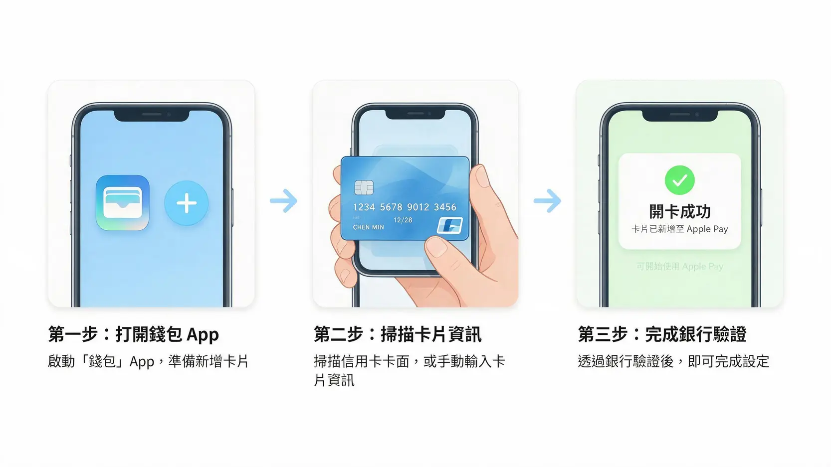 Apple Pay信用卡綁定教學,一篇看懂如何設定、付款與賺回饋! 2 Apple Pay信用卡綁定三步驟流程圖:打開錢包、掃描卡片、銀行驗證。
