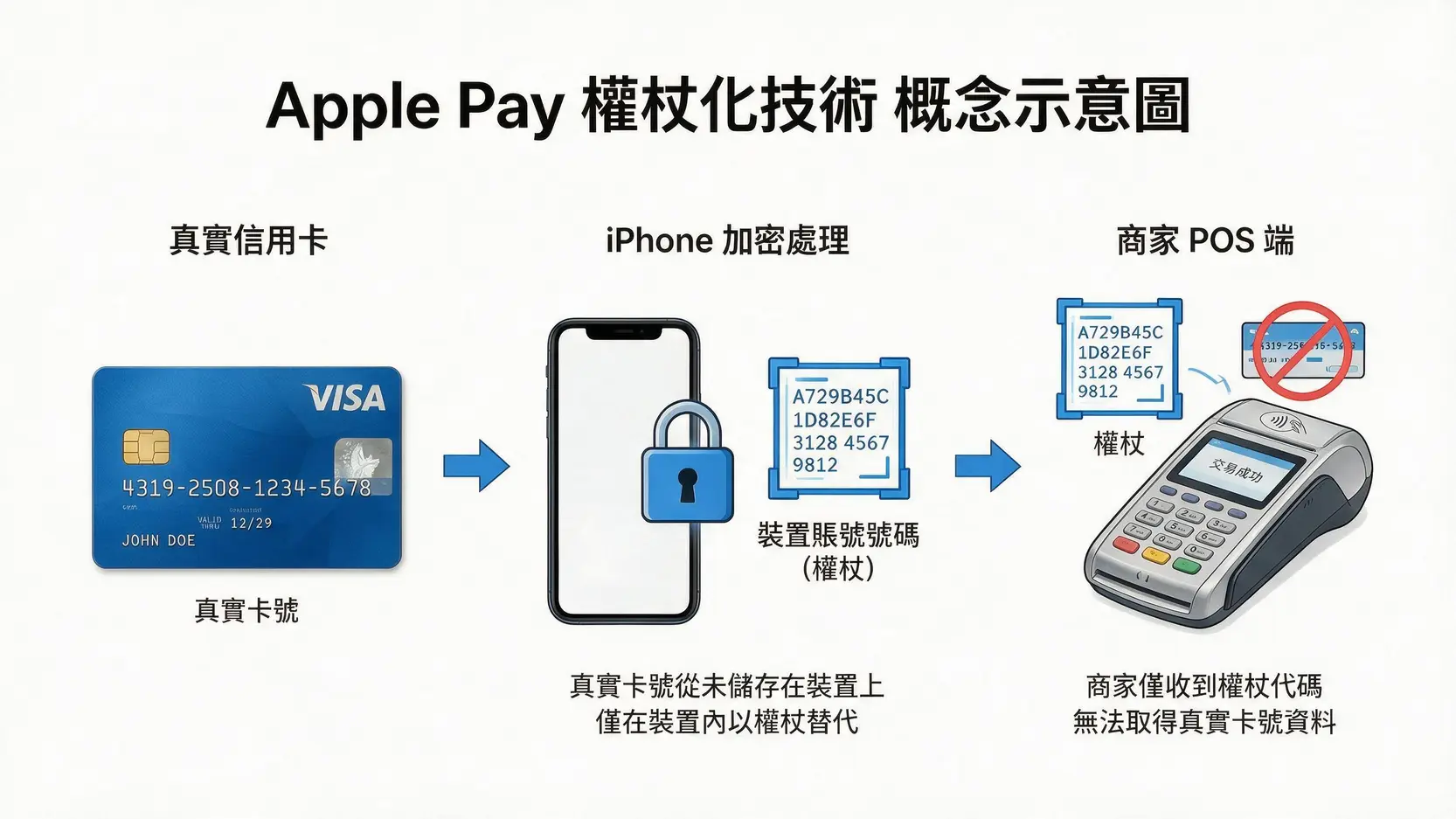 Apple Pay信用卡綁定教學,一篇看懂如何設定、付款與賺回饋! 3 Apple Pay權杖化技術示意圖,展示真實卡號如何被轉換為安全的裝置帳號號碼進行交易。