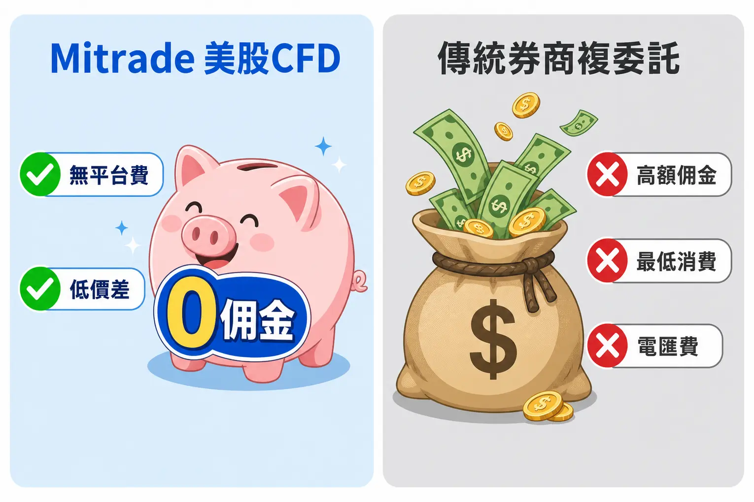 Mitrade買美股全攻略:零佣金、雙向交易、靈活槓桿是真的嗎? 2 Mitrade美股CFD與傳統券商複委託的交易成本對比圖,顯示Mitrade零佣金和低成本的優勢。