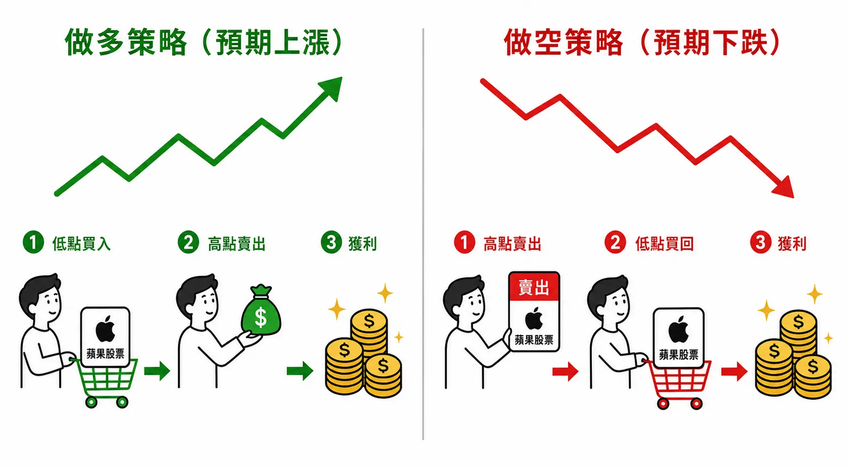 Mitrade買美股全攻略:零佣金、雙向交易、靈活槓桿是真的嗎? 3 做多與做空交易機制的示意圖,解釋如何在股價上漲和下跌時都能獲利。