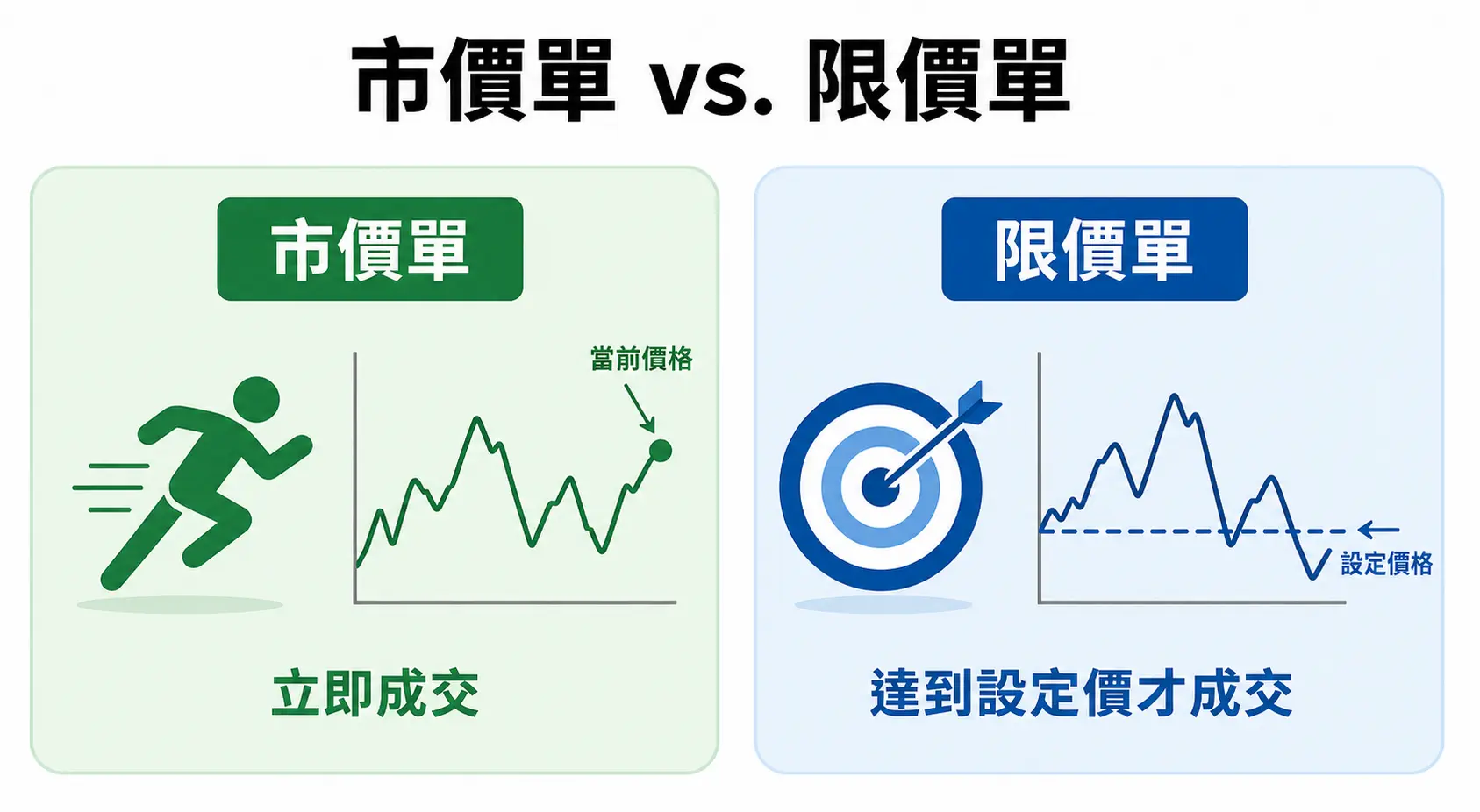 Mitrade出入金與下單教學2026|信用卡/電匯/訂單類型 2 一張圖表,對比市價單(以當前市場價格立即成交)與限價單(達到預設的特定價格才成交)的區別。