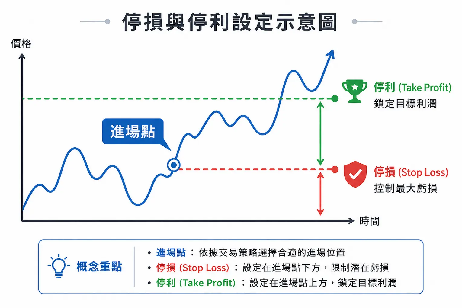 Mitrade出入金與下單教學2026|信用卡/電匯/訂單類型 3 一張圖表,說明交易中的風險管理:在進場點上方設置停利點以鎖定利潤,在下方設置停損點以限制虧損。