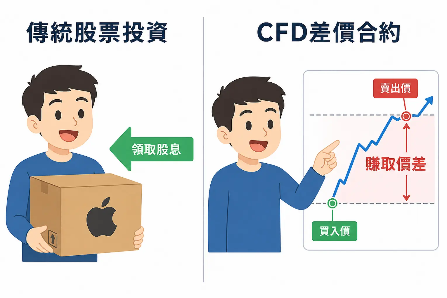 Mitrade怎麼玩?2026最完整評價與開戶教學(安全性/費用/優缺點) 2 一張圖表對比傳統股票投資與CFD差價合約,說明傳統投資是持有資產領股息,而CFD是交易價格變動來賺取價差。