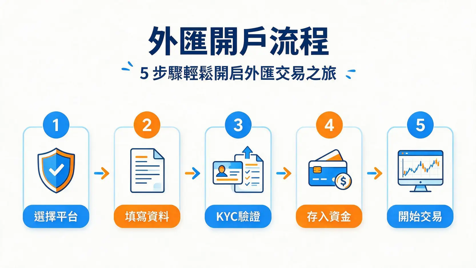 外匯賬戶有哪些?2026外匯保證金開戶教學與安全平台選擇指南 3 外匯保證金開戶五步驟流程圖,包含選擇平台、填寫資料、KYC驗證、存入資金、開始交易。