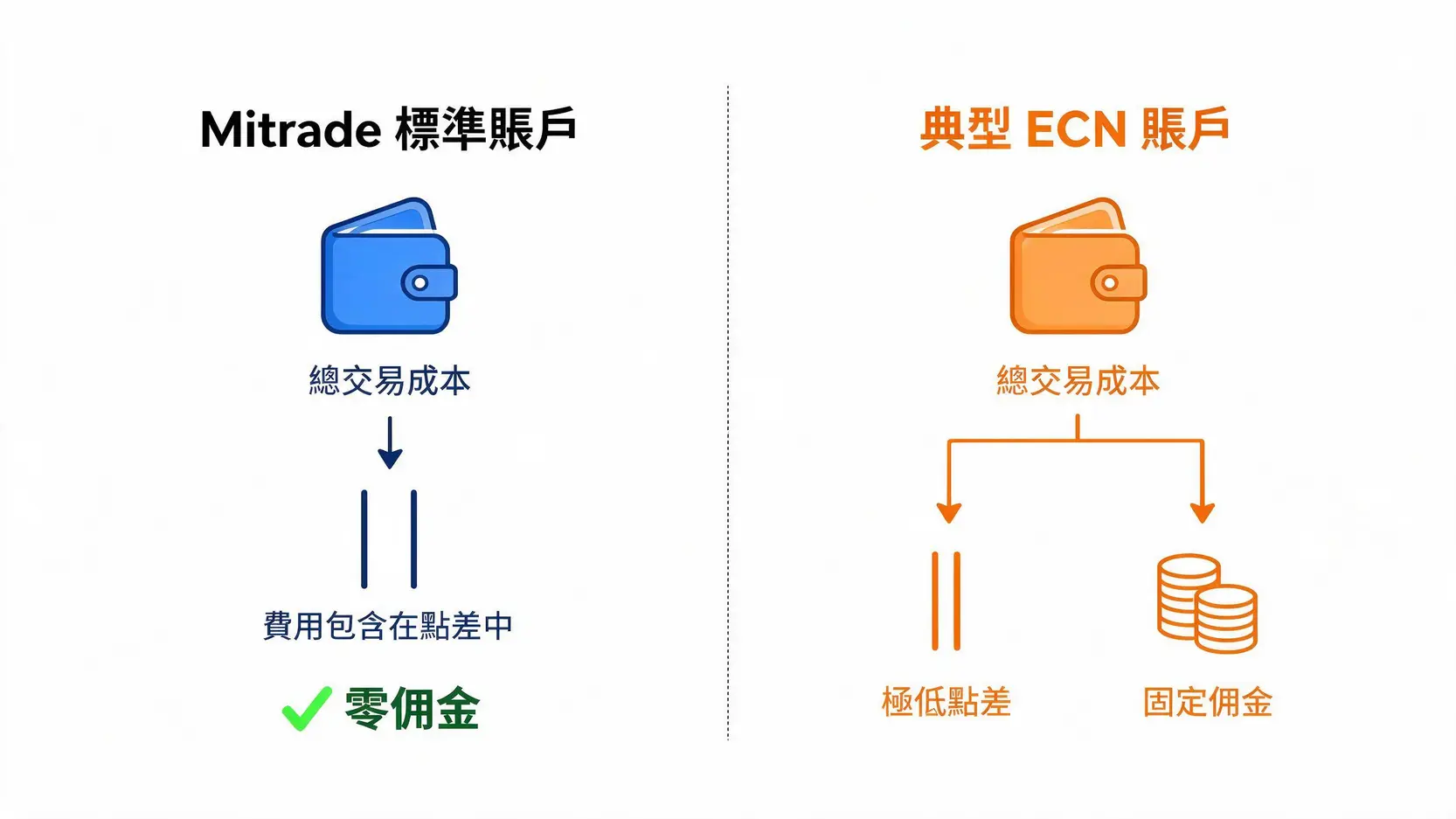 Mitrade外匯賬戶好用嗎?2026最完整評測:開戶、費用、優缺點全分析 2 Mitrade標準賬戶與ECN賬戶的費用結構對比圖,顯示Mitrade是零佣金但點差較寬,而ECN賬戶是低點差加固定佣金。