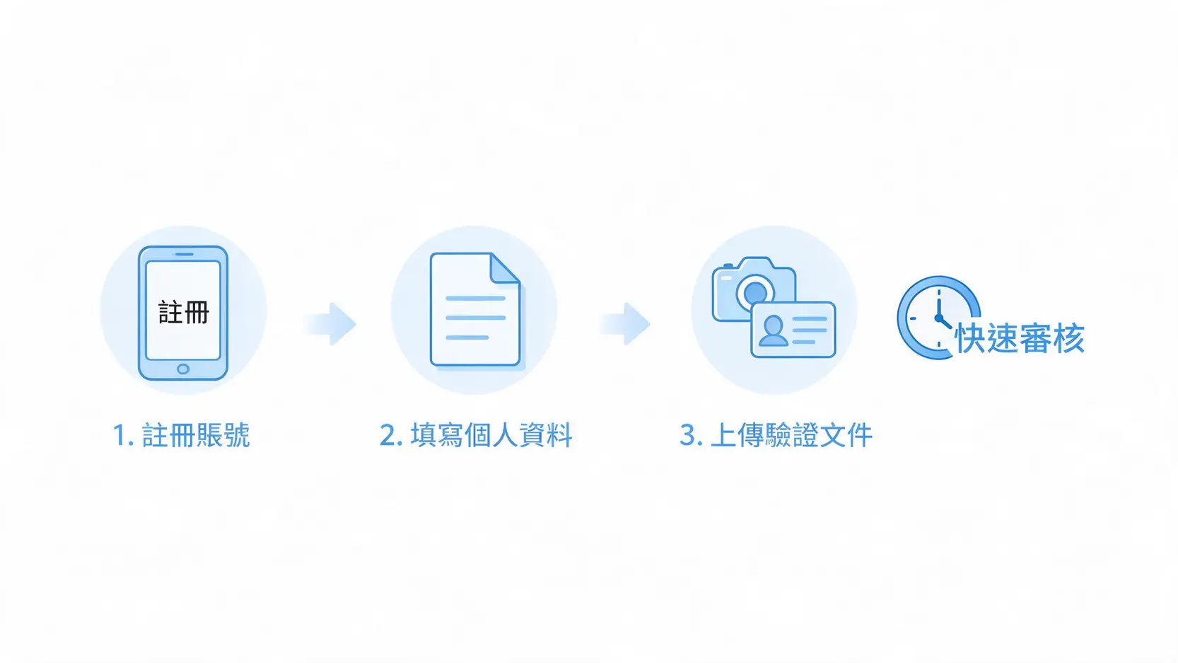 Mitrade外匯賬戶好用嗎?2026最完整評測:開戶、費用、優缺點全分析 3 Mitrade開戶流程三步驟示意圖:註冊賬號、填寫資料、上傳文件。