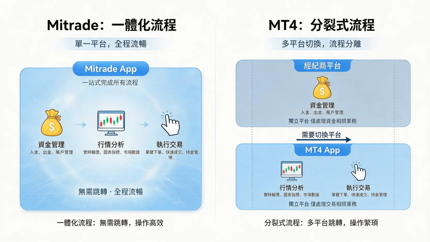 Mitrade vs. MT4終極對決:功能、費用、自動交易全方位比較 3 Mitrade與MT4移動端操作流程對比圖,顯示Mitrade一體化流程與MT4分裂式流程的差異。