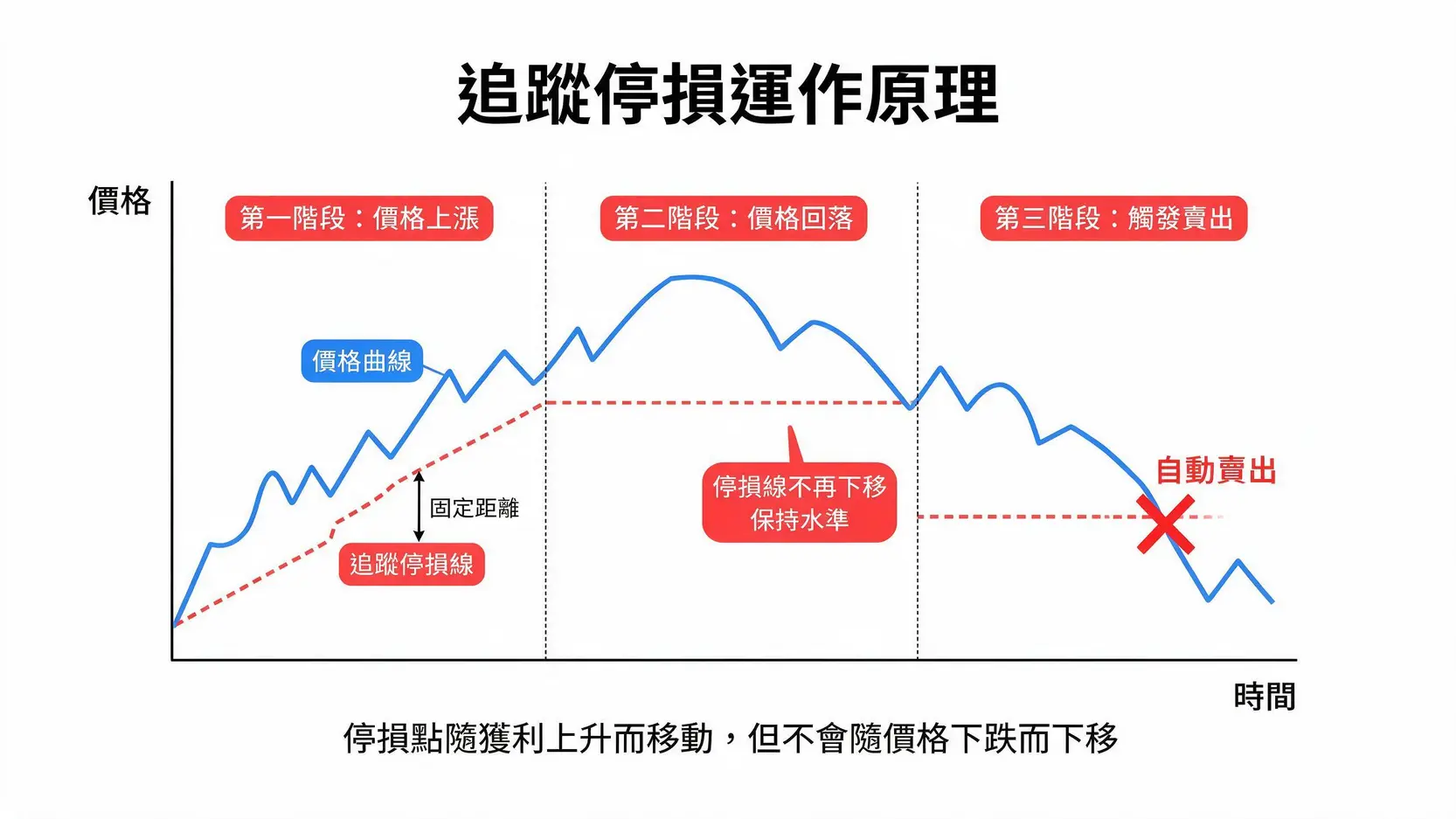 【Mitrade原油交易】三步驟買賣WTI/布蘭特期貨,2026教學一看就懂 3 一張示意圖,解釋追蹤停損如何運作:停損價位隨著市場價格上漲而提高,但在價格下跌時保持不變,從而鎖定利潤。