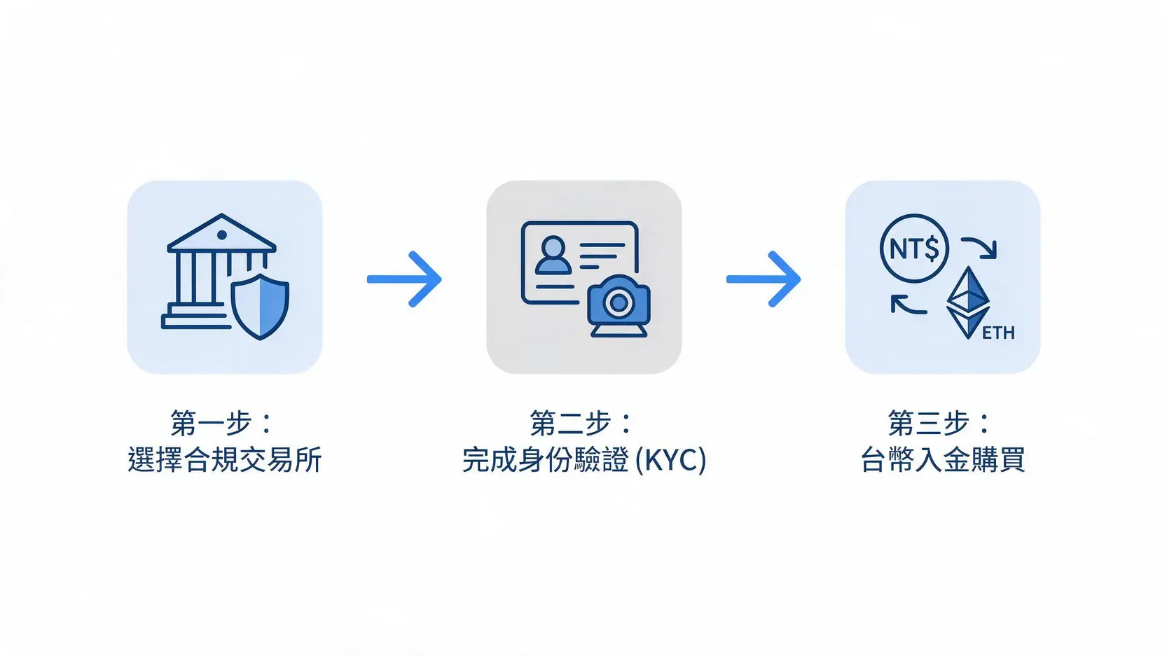 以太幣怎麼玩?2026新手購買教學|從0到1完整指南(開戶、交易、策略) 3 在台灣購買以太幣的三步驟流程圖:選擇交易所、完成身份驗證、台幣入金購買。