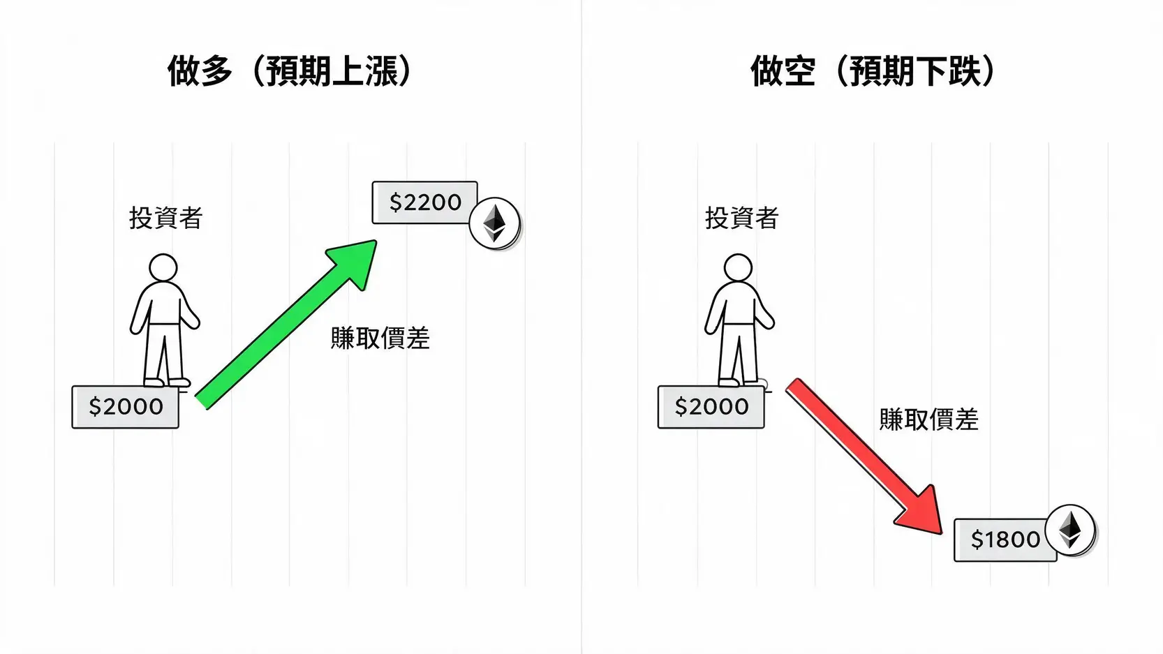 Mitrade以太幣玩法步驟:看懂CFD合約交易、槓桿與風險 2 一張圖表演示CFD差價合約的做多與做空機制。左側顯示做多,從低價買入高價賣出獲利;右側顯示做空,從高價賣出低價買入獲利。