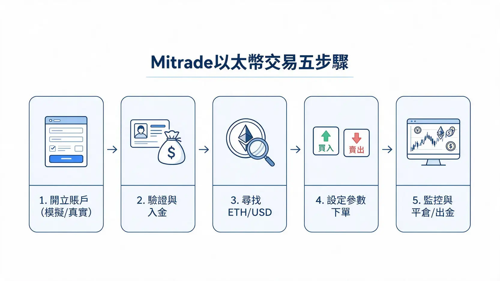 Mitrade以太幣玩法步驟:看懂CFD合約交易、槓桿與風險 3 Mitrade以太幣交易五步驟流程圖,包括開戶、驗證入金、尋找交易對、下單、以及監控平倉。