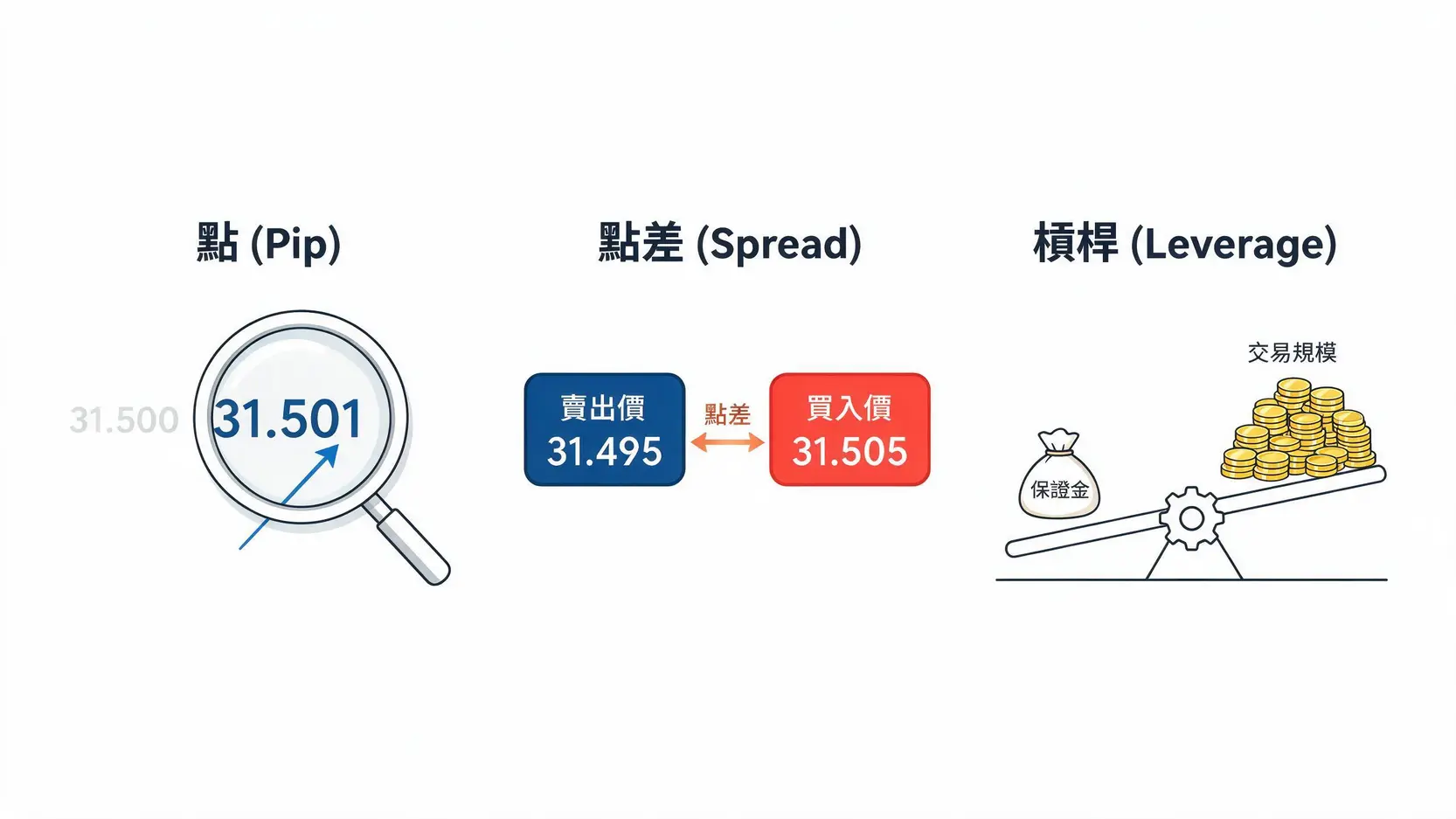 如何交易台幣美元(USDTWD)?給新手的5步驟入門教學(含平台選擇) 2 解釋外匯交易中點、點差與槓桿概念的示意圖。
