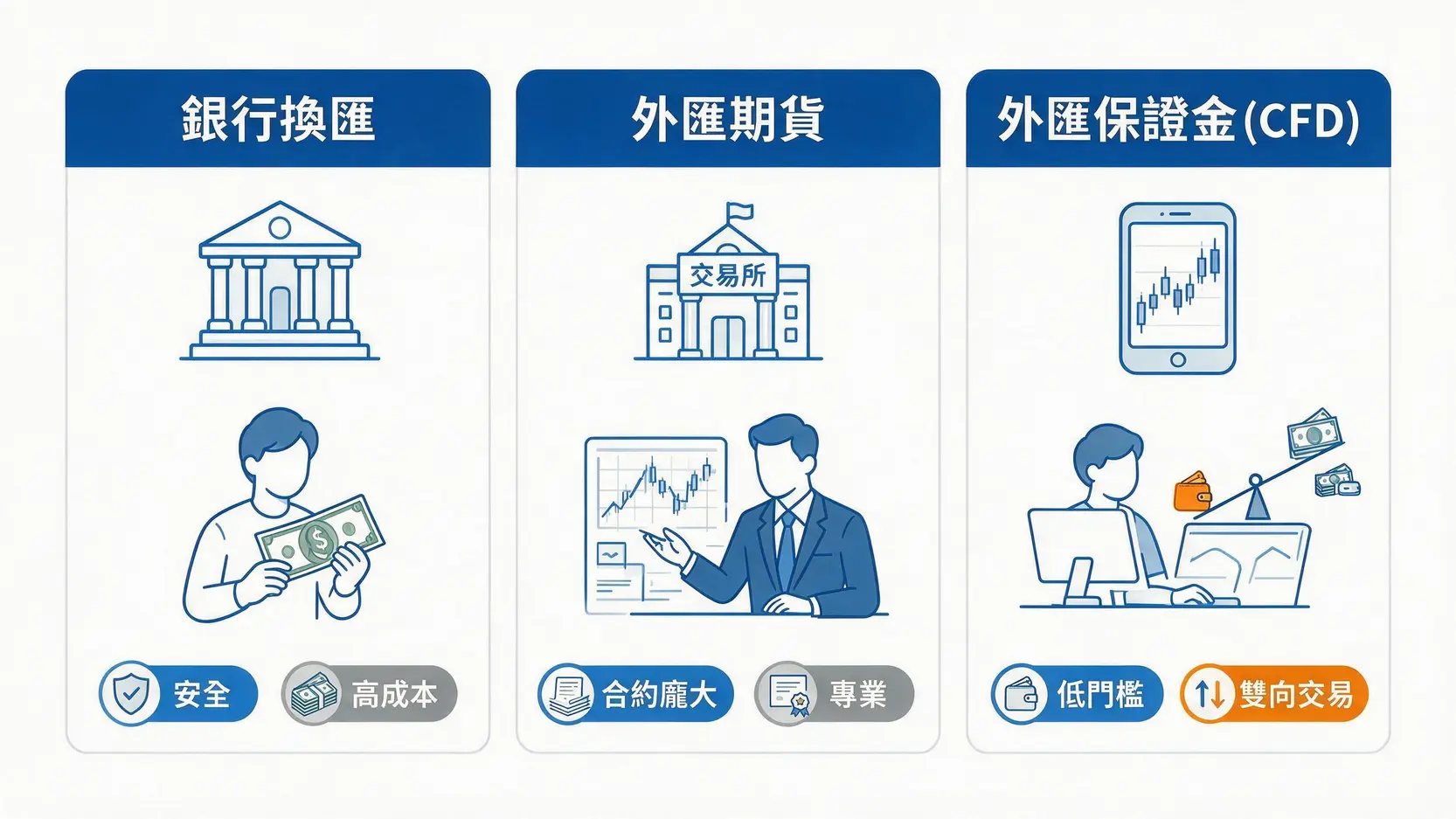 如何交易台幣美元(USDTWD)?給新手的5步驟入門教學(含平台選擇) 3 比較銀行換匯、外匯期貨、外匯保證金三種交易美元台幣管道的圖表。