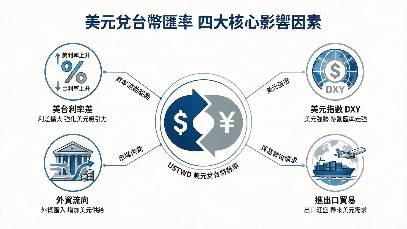 【2026美元兌台幣未來走勢】現在是換美金好時機嗎?4大關鍵因素全解析 2 一張說明影響美元兌台幣匯率的四大核心因素的概念圖,包含美台利率差、美元指數、外資流向與進出口貿易。