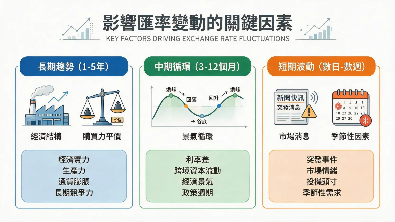 【2026美元兌台幣未來走勢】現在是換美金好時機嗎?4大關鍵因素全解析 3 一張比較匯率變動在長、中、短期不同週期的驅動因素的圖表。