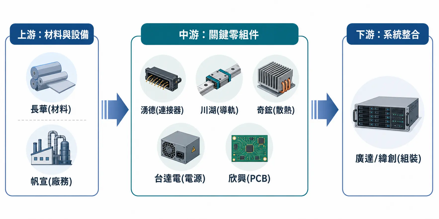 台灣AI伺服器概念股總整理:半導體供應鏈四大贏家深度剖析 3 AI伺服器供應鏈生態圖,展示了從上游材料設備,到中游關鍵零組件,再到下游系統整合的關鍵廠商。
