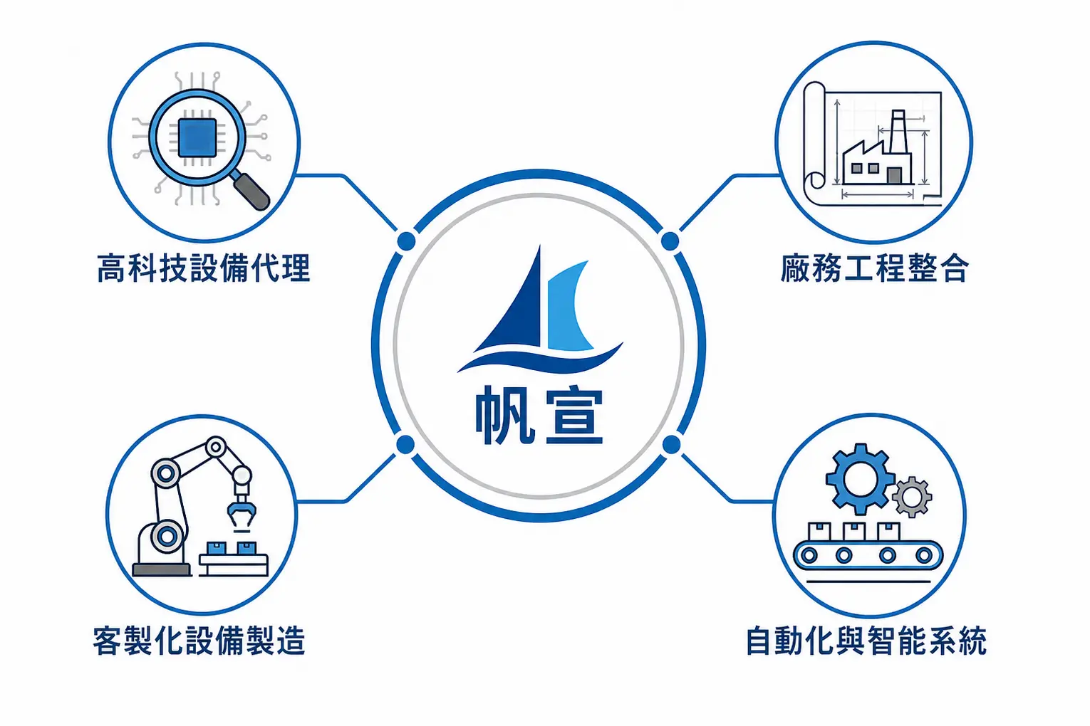 帆宣做什麼?不只是台積電蓋廠夥伴!一文看懂帆宣四大業務與未來潛力 2 帆宣四大核心業務示意圖,包含高科技設備代理、廠務工程整合、客製化設備製造與自動化系統。