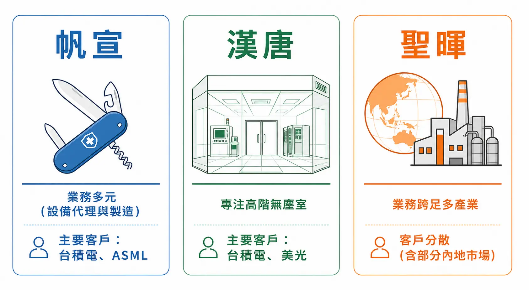 帆宣做什麼?不只是台積電蓋廠夥伴!一文看懂帆宣四大業務與未來潛力 3 廠務三雄對比圖:帆宣、漢唐、聖暉的核心業務與客戶比較。
