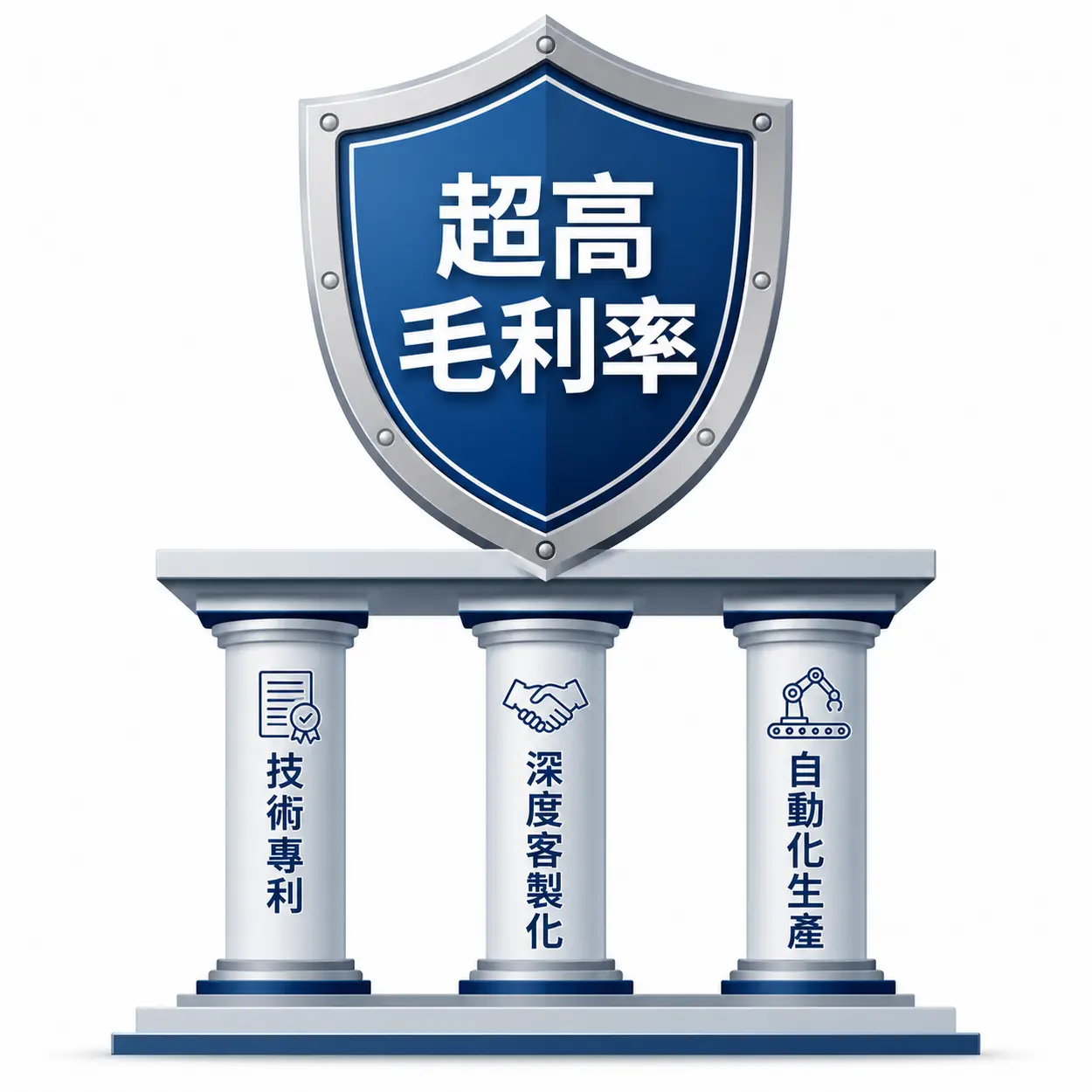 川湖(2059)做什麼的?靠「兩根鐵」稱霸AI伺服器市場的秘密 2 概念圖解釋川湖公司維持超高毛利率的三大支柱:技術專利、客製化服務與自動化生產。