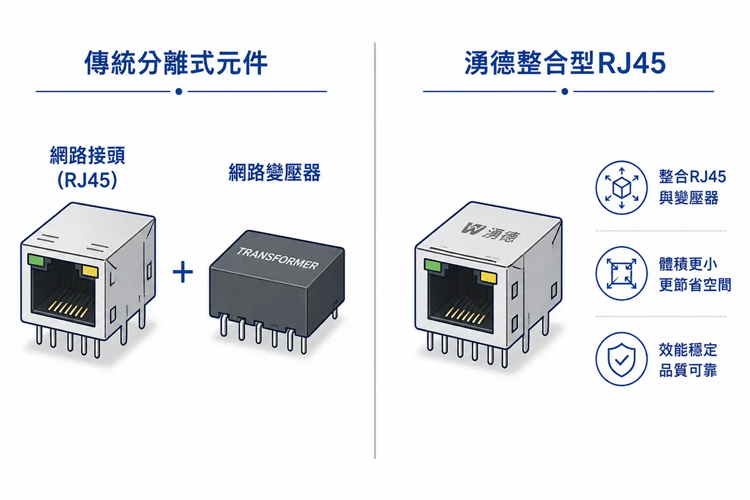 湧德(3689)做什麼的?從RJ45到CPO的AI轉型之路全解析 2 一張圖解釋湧德的核心產品:整合型RJ45連接器與傳統分離式元件的比較