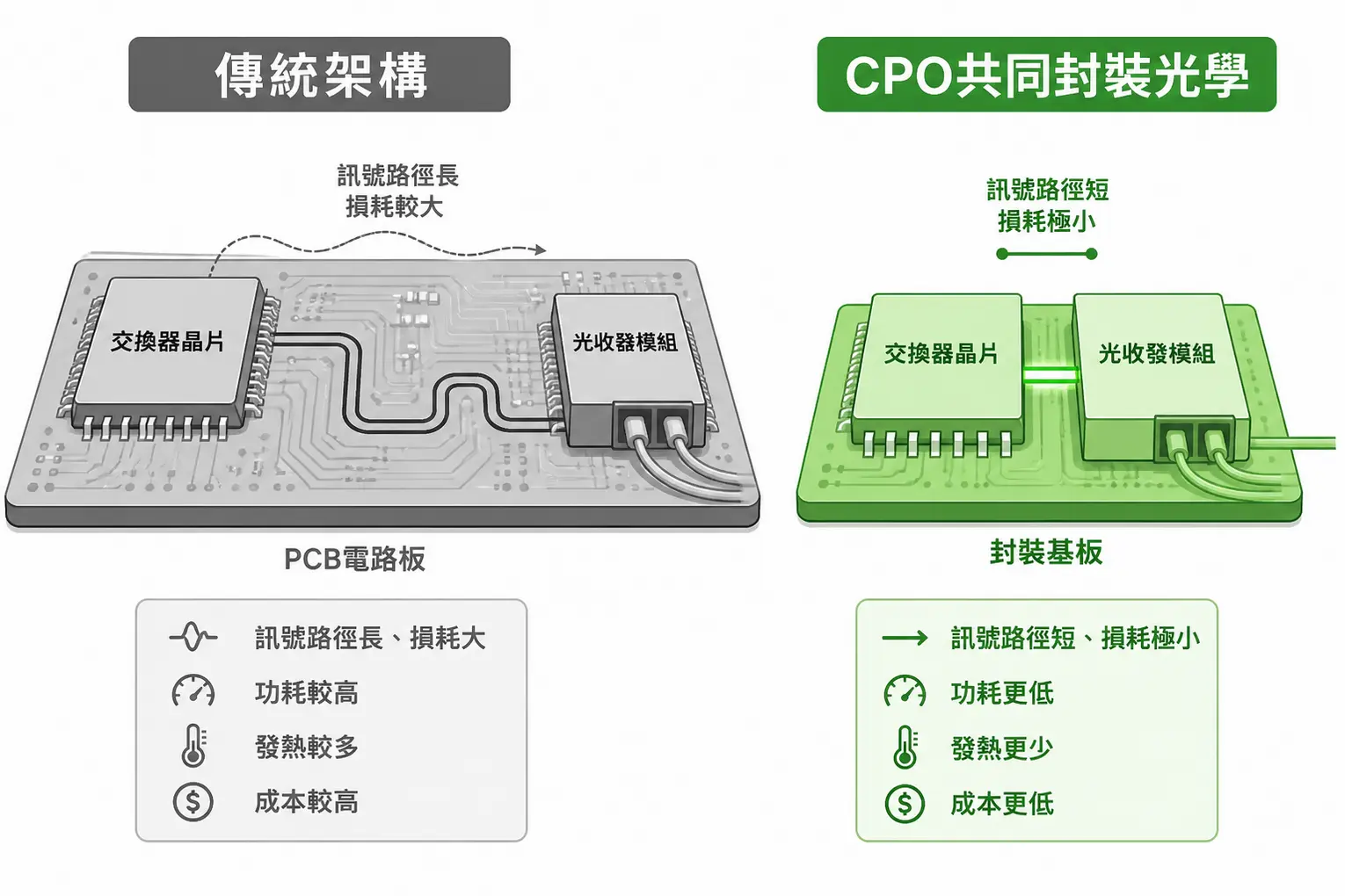湧德(3689)做什麼的?從RJ45到CPO的AI轉型之路全解析 3 CPO共同封裝光學與傳統電路板連接技術的對比圖