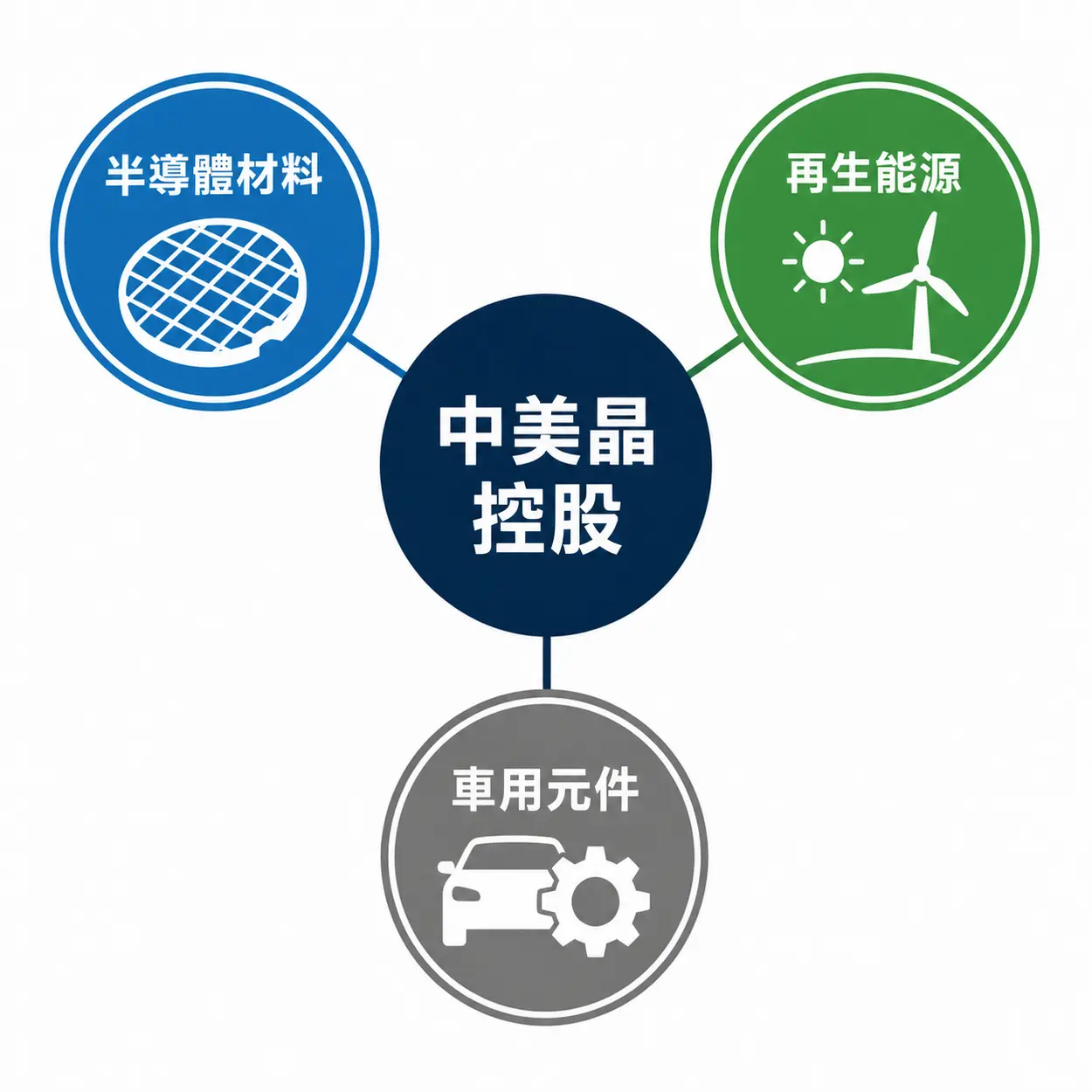 中美晶(5483)是做什麼的?一篇看懂半導體與太陽能雙引擎佈局 2 中美晶三大核心事業體示意圖,展示其控股平台下轄的半導體材料、再生能源及車用元件三大業務。