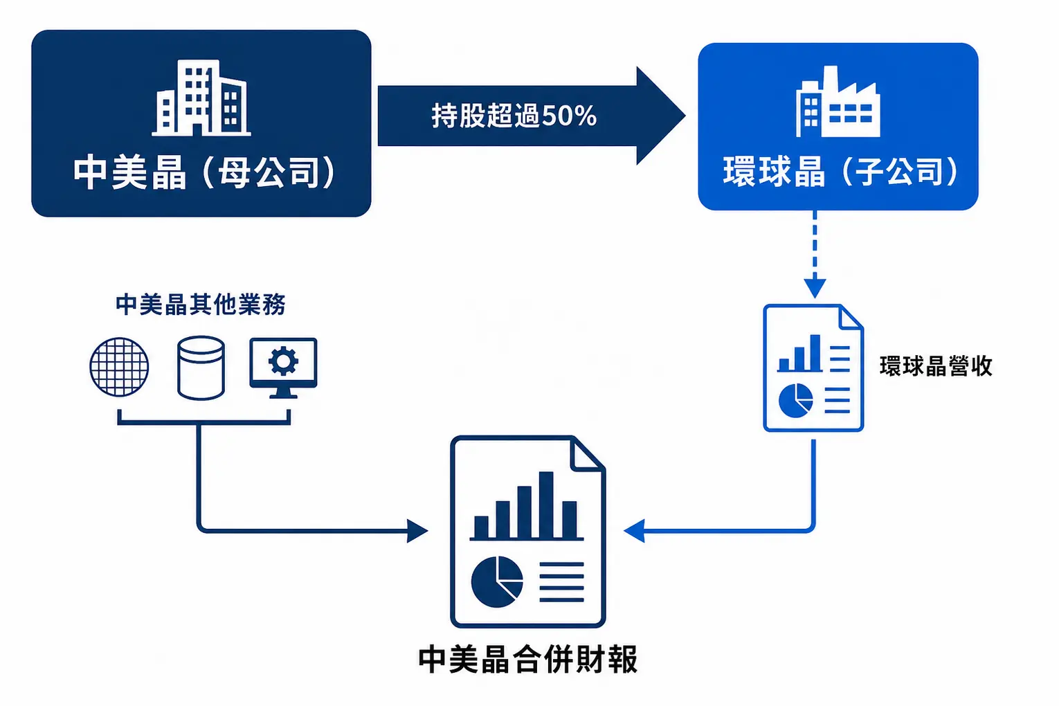 中美晶(5483)是做什麼的?一篇看懂半導體與太陽能雙引擎佈局 3 中美晶與環球晶的母子公司關係圖,解釋因持股超過50%,環球晶的營收需併入中美晶的合併財報中。
