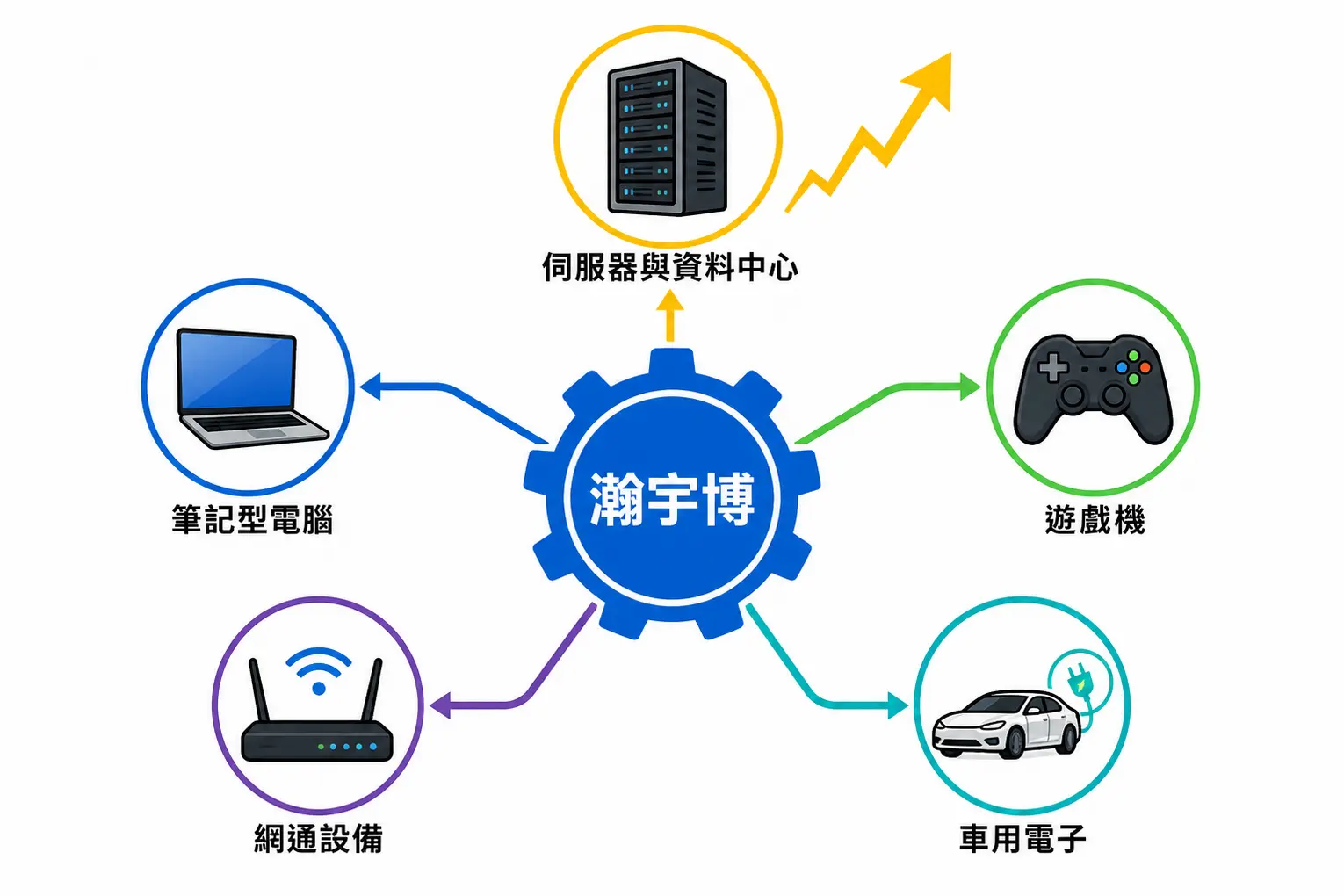 瀚宇博(5469)是做什麼的?從PCB到AI伺服器,一文看懂業務與前景 2 瀚宇博核心產品應用示意圖,展示其從筆記型電腦基礎,擴展到伺服器、遊戲機、網通設備與車用電子等多元領域的業務佈局。