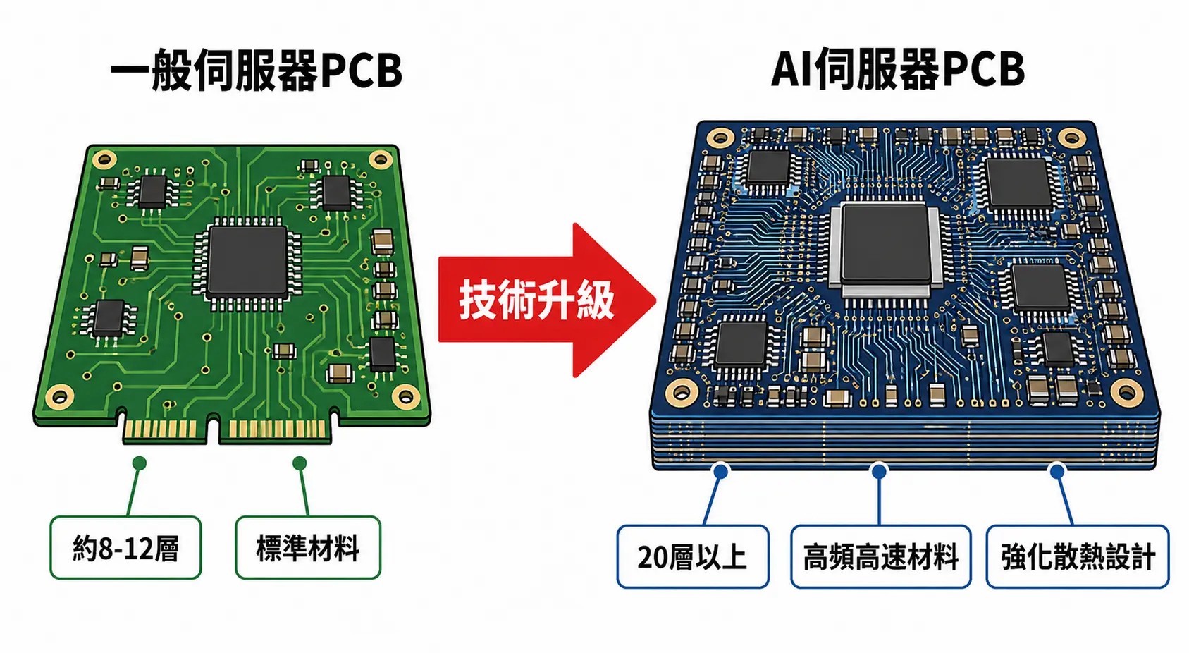 瀚宇博(5469)是做什麼的?從PCB到AI伺服器,一文看懂業務與前景 3 一般伺服器PCB與AI伺服器PCB的技術對比圖,顯示AI伺服器PCB在層數、材料與散熱設計上的複雜度更高。