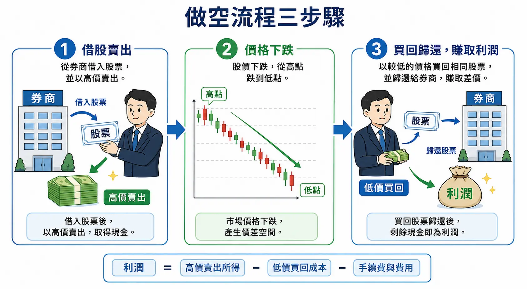 做空意思是什麼?1篇看懂市場下跌如何賺錢【2026新手入門】 2 做空流程三步驟示意圖:借券高價賣出、等待價格下跌、低價買回還券獲利。