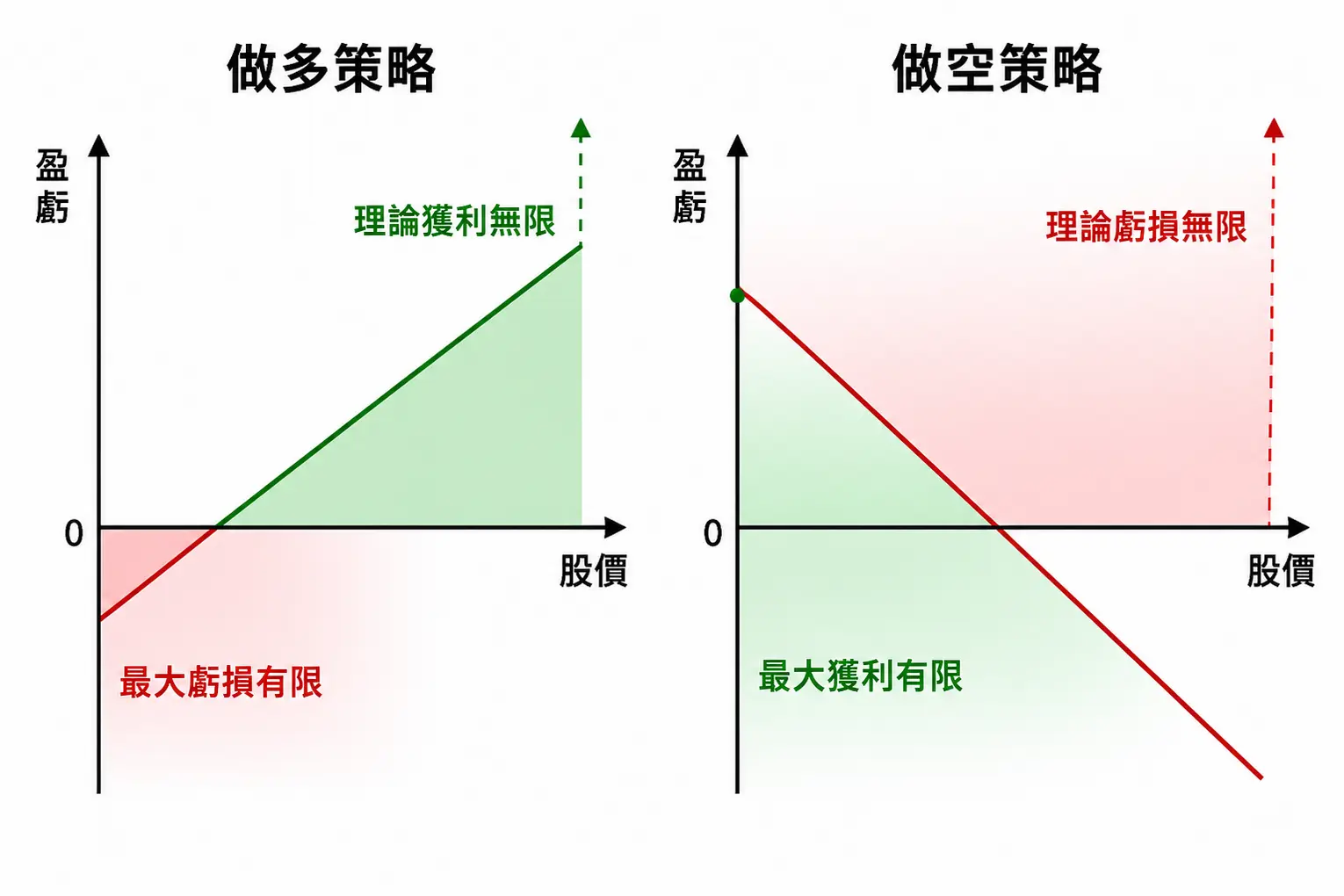 做空意思是什麼?1篇看懂市場下跌如何賺錢【2026新手入門】 3 做多與做空風險獲利結構對比圖,顯示做多為虧損有限獲利無限,而做空為獲利有限虧損無限。