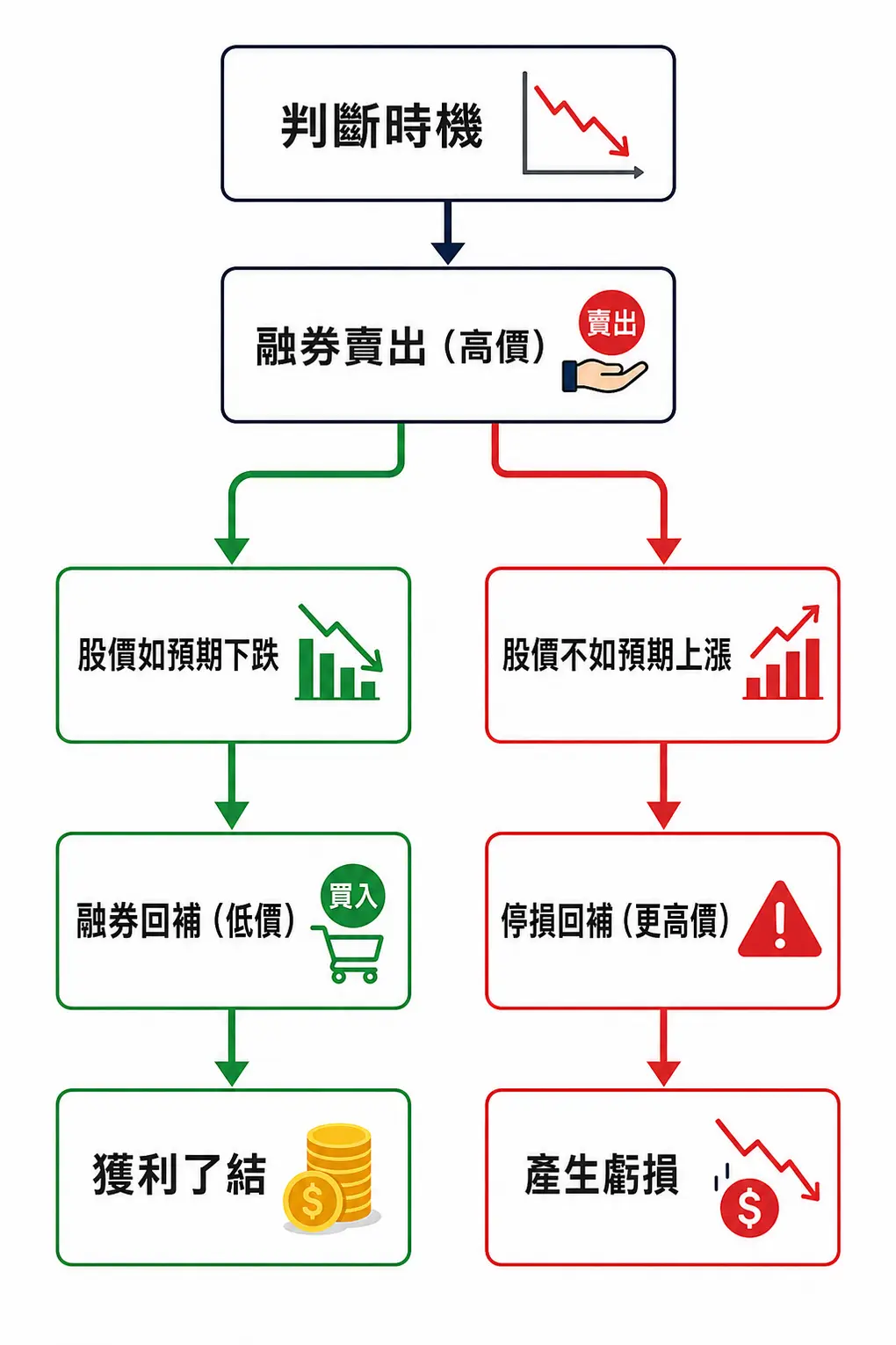 【圖解教學】如何做空股票?融券、當沖、CFD實戰操作指南 2 股票融券做空流程圖,展示了從判斷時機、高價賣出,到股價下跌後低價回補獲利的過程,以及股價上漲時停損虧損的另一種可能結果。