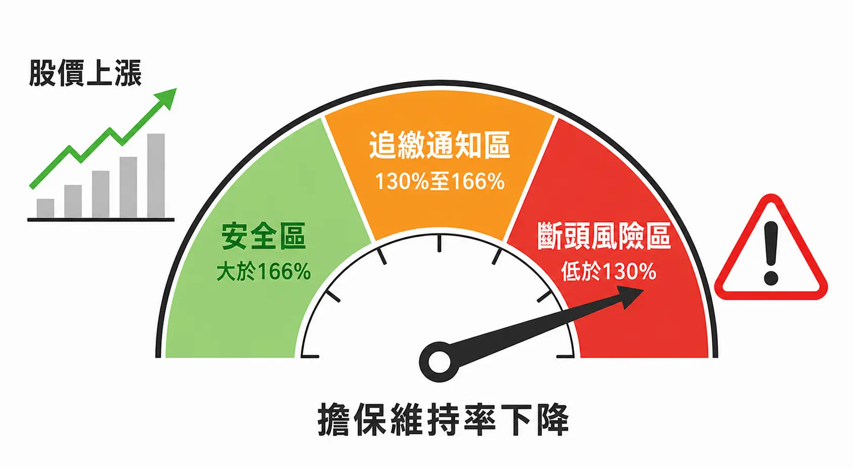 【圖解教學】如何做空股票?融券、當沖、CFD實戰操作指南 3 融券擔保維持率概念圖,以儀表盤顯示安全區、追繳區與斷頭風險區。圖示說明股價上漲會導致維持率下降,若低於130%將面臨強制回補風險。